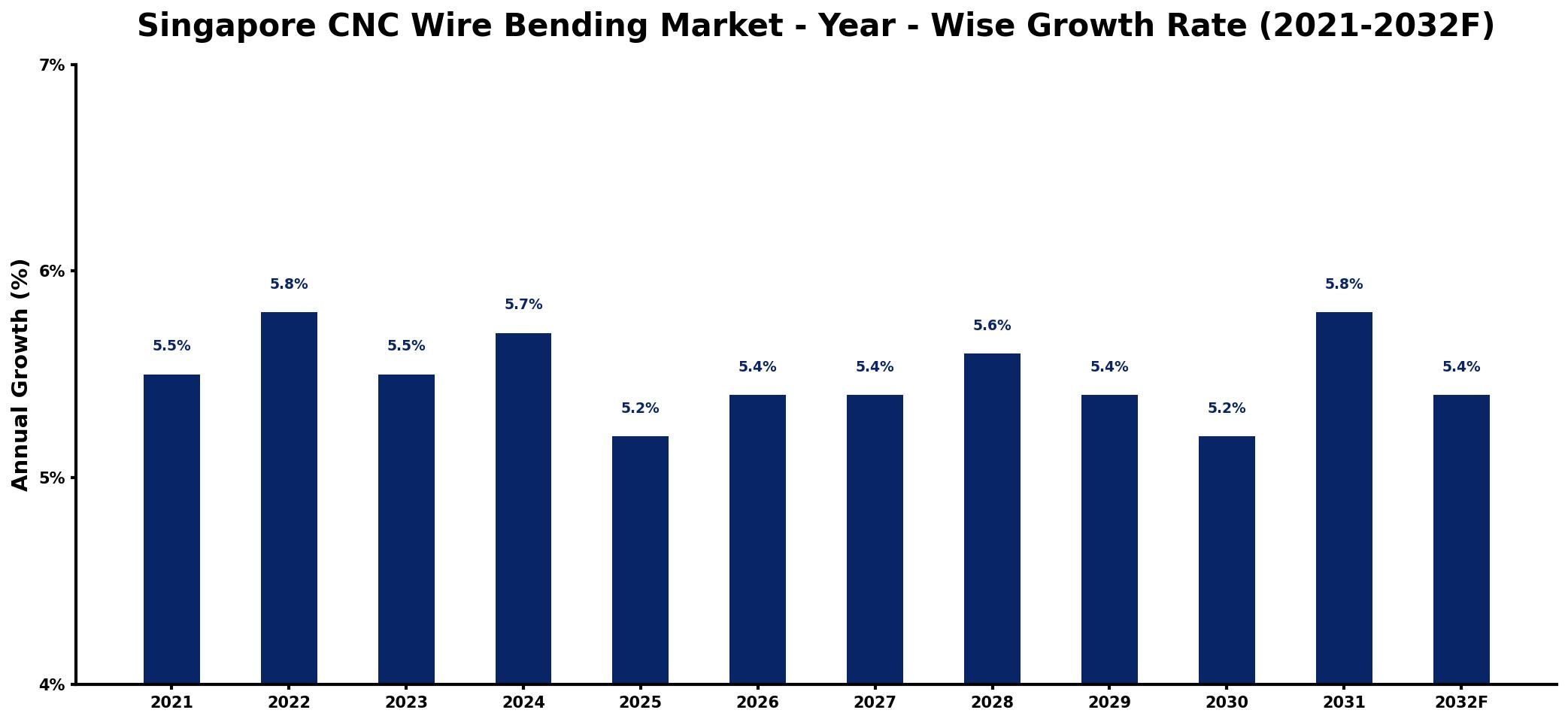 Singapore CNC Wire Bending Market Year-wise Growth Rate and Key Drivers