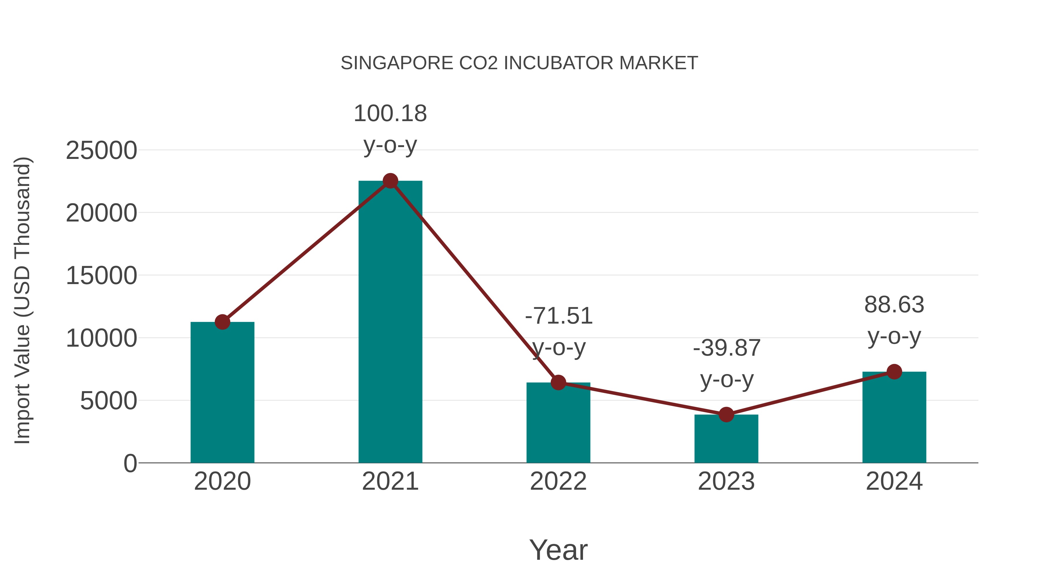  Singapore Co2 Incubator Market: Import Trend Analysis