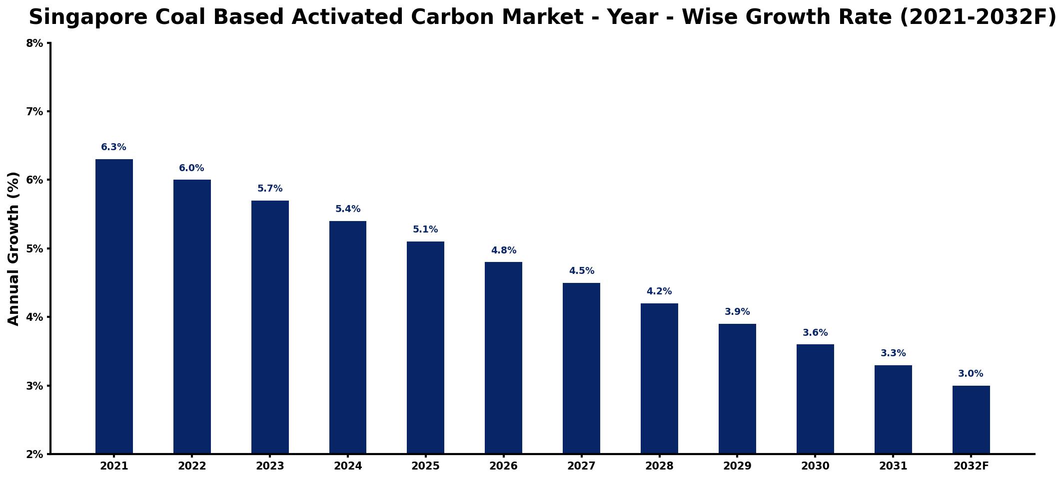Singapore Coal Based Activated Carbon Market Year-wise Growth Rate and Key Drivers
