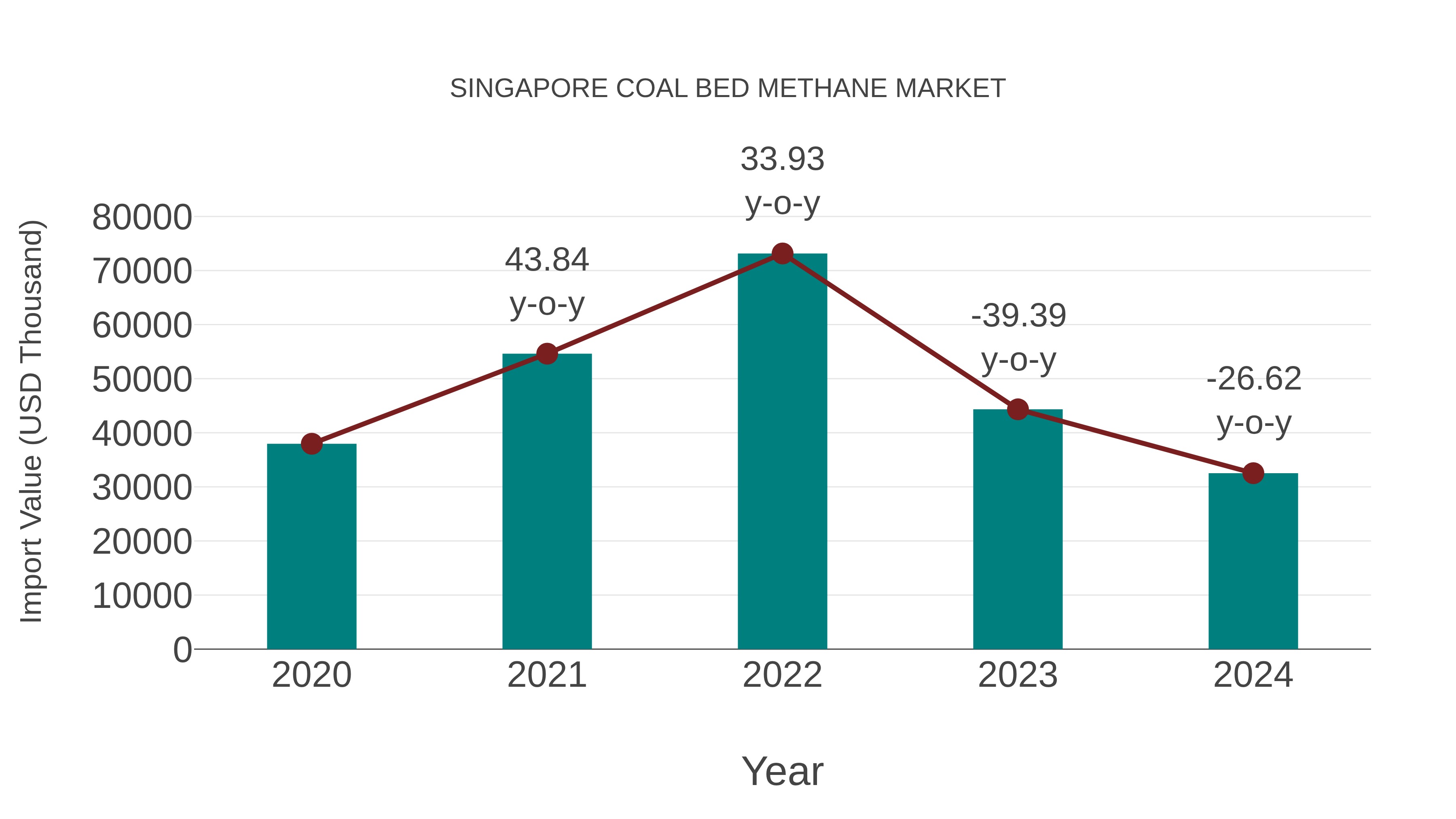  Singapore Coal Bed Methane Market: Import Trend Analysis