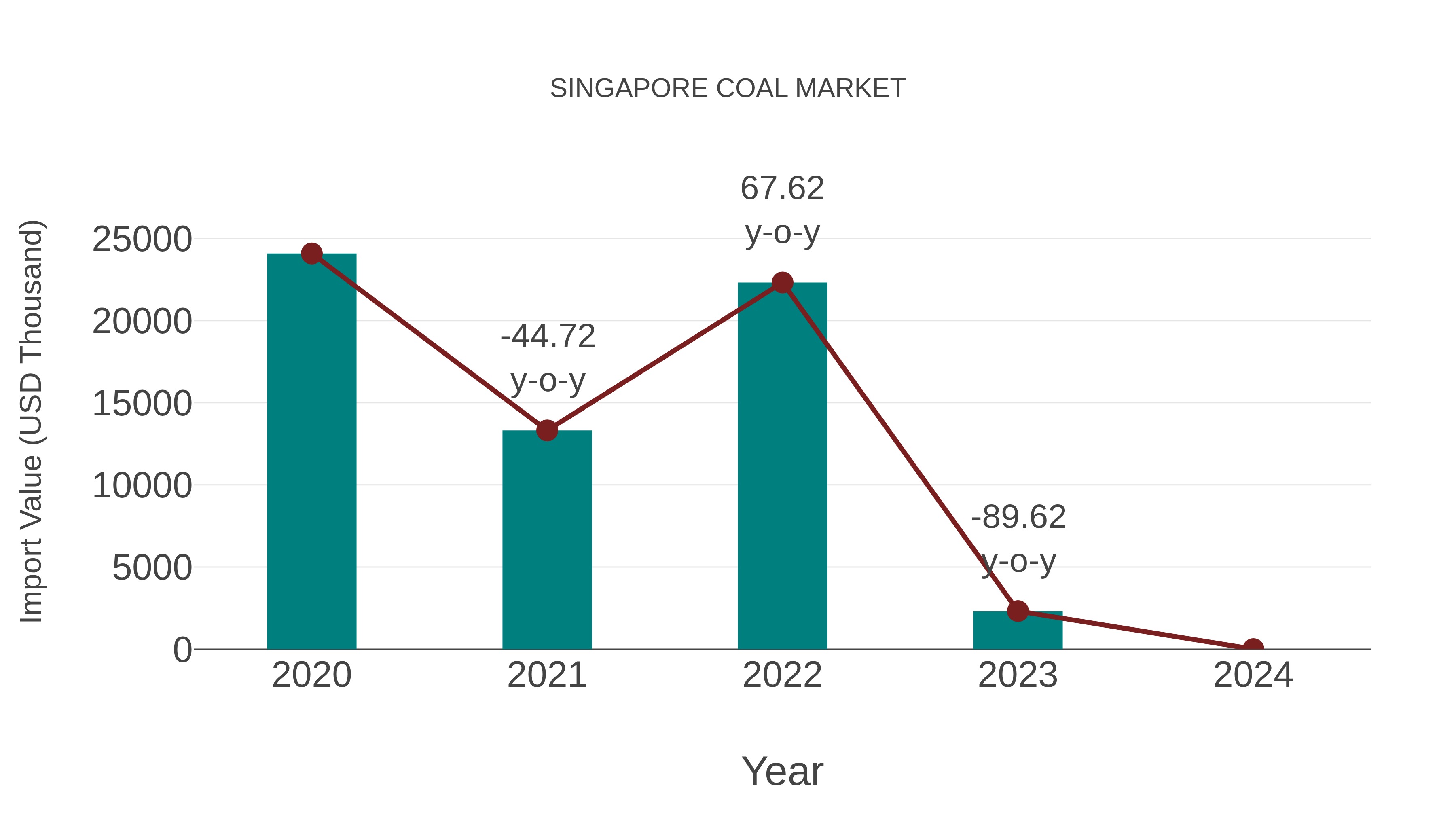  Singapore Coal Market: Import Trend Analysis