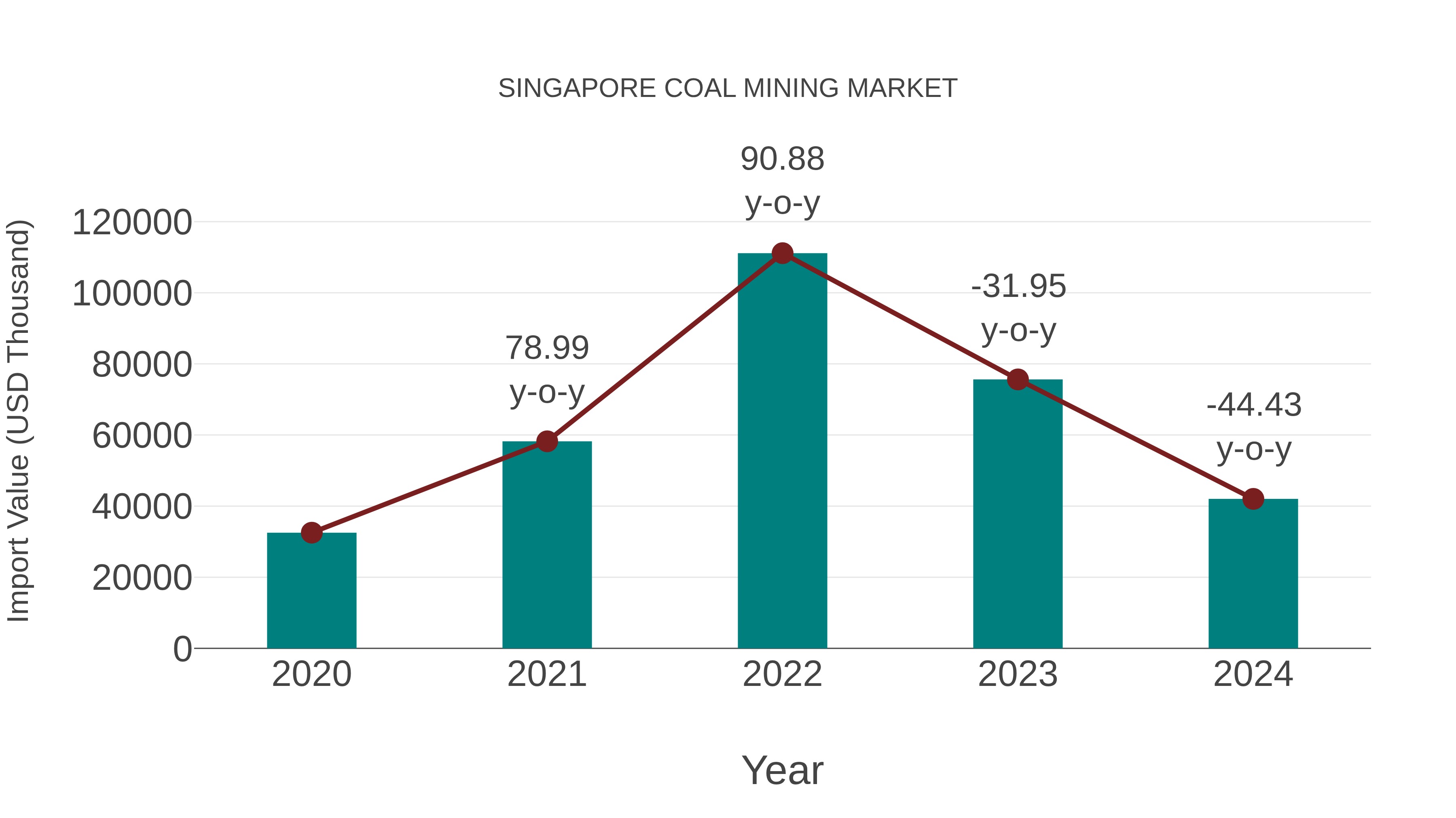  Singapore Coal Mining Market: Import Trend Analysis