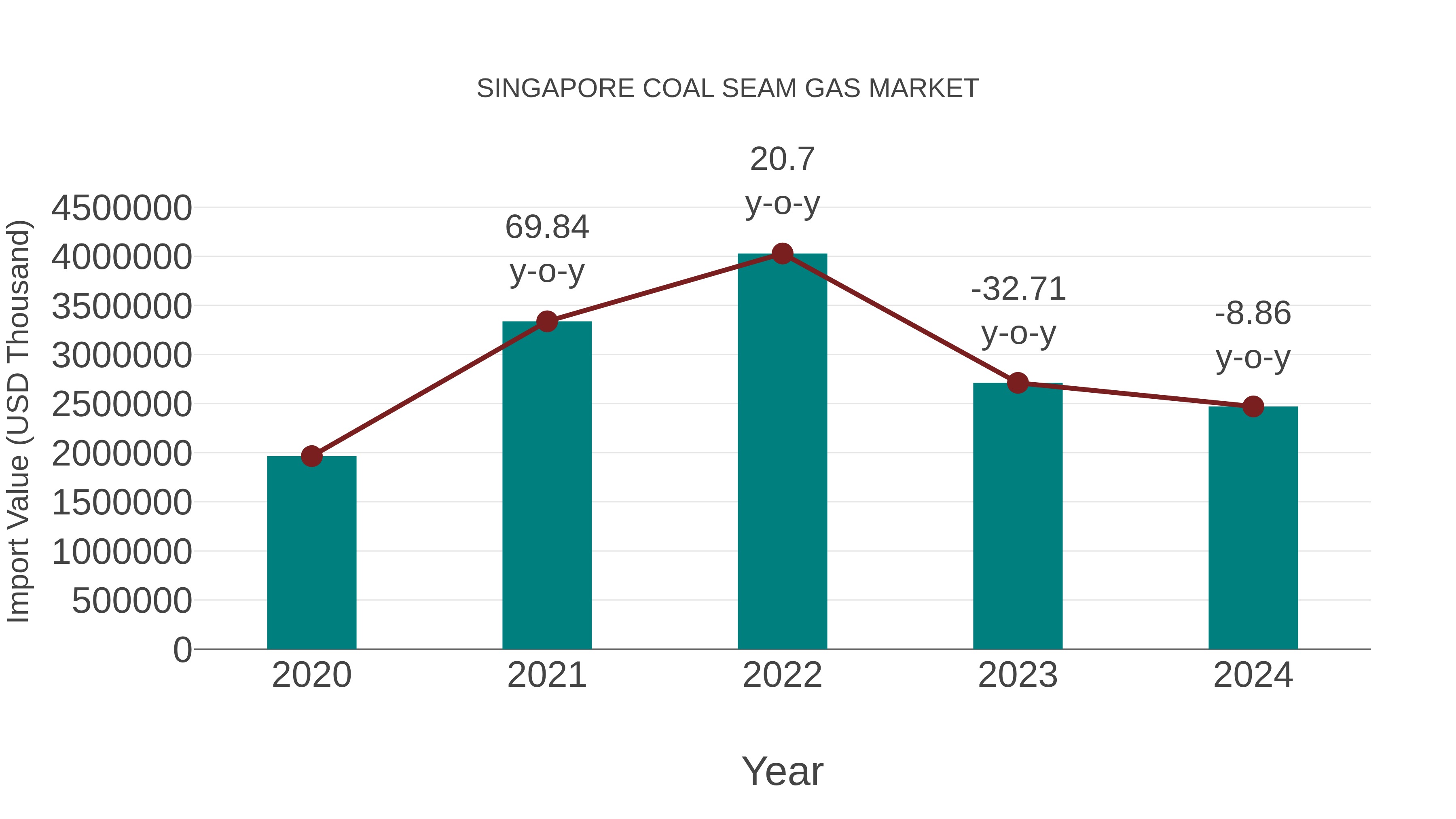 Singapore Coal Seam Gas Market: Import Trend Analysis