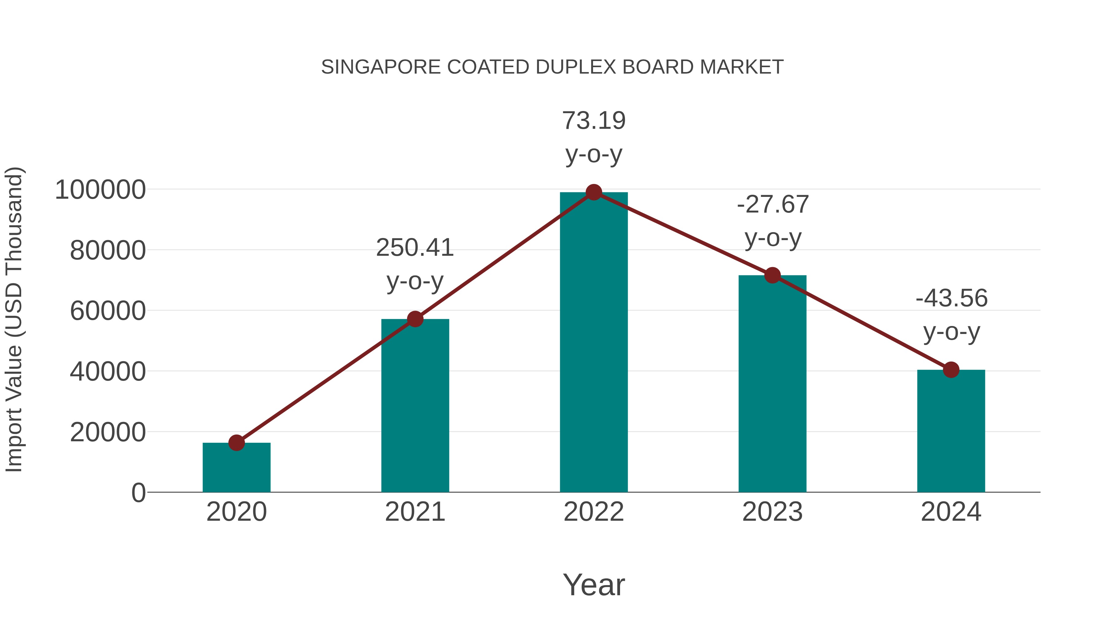  Singapore Coated Duplex Board Market: Import Trend Analysis