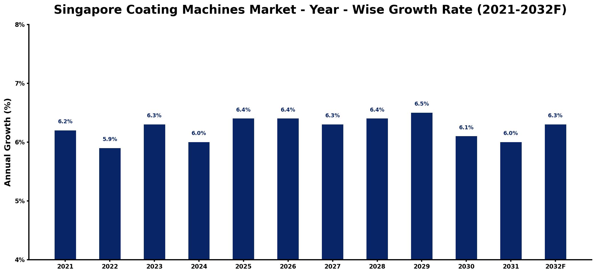 Singapore Coating Machines Market Year-wise Growth Rate and Key Drivers