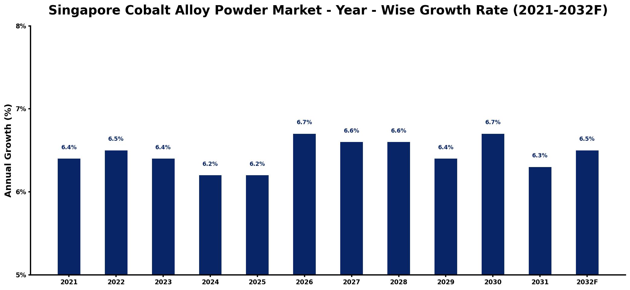 Singapore Cobalt Alloy Powder Market Year-wise Growth Rate and Key Drivers