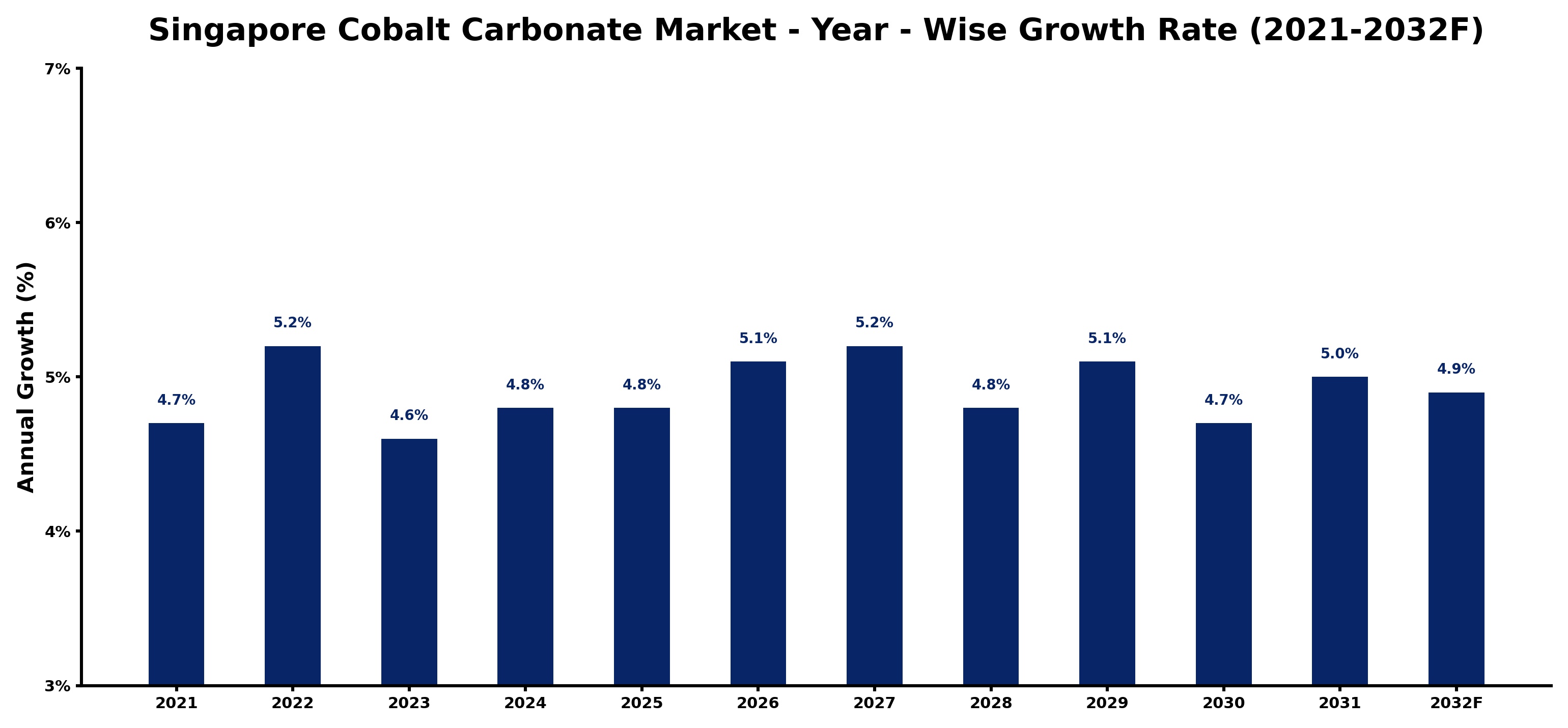 Singapore Cobalt Carbonate Market Year-wise Growth Rate and Key Drivers