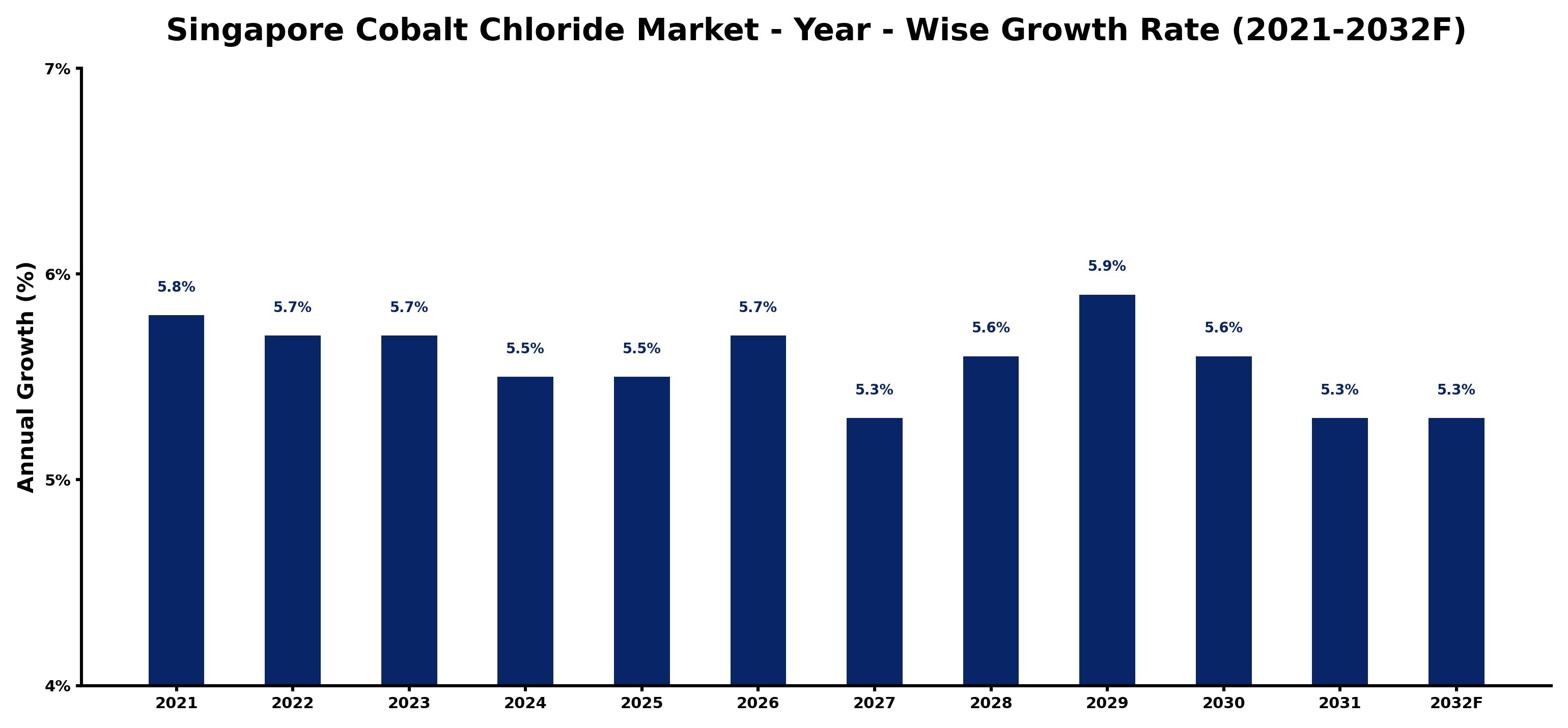 Singapore Cobalt Chloride Market Year-wise Growth Rate and Key Drivers
