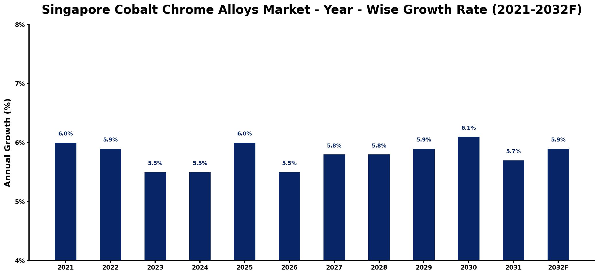 Singapore Cobalt Chrome Alloys Market Year-wise Growth Rate and Key Drivers