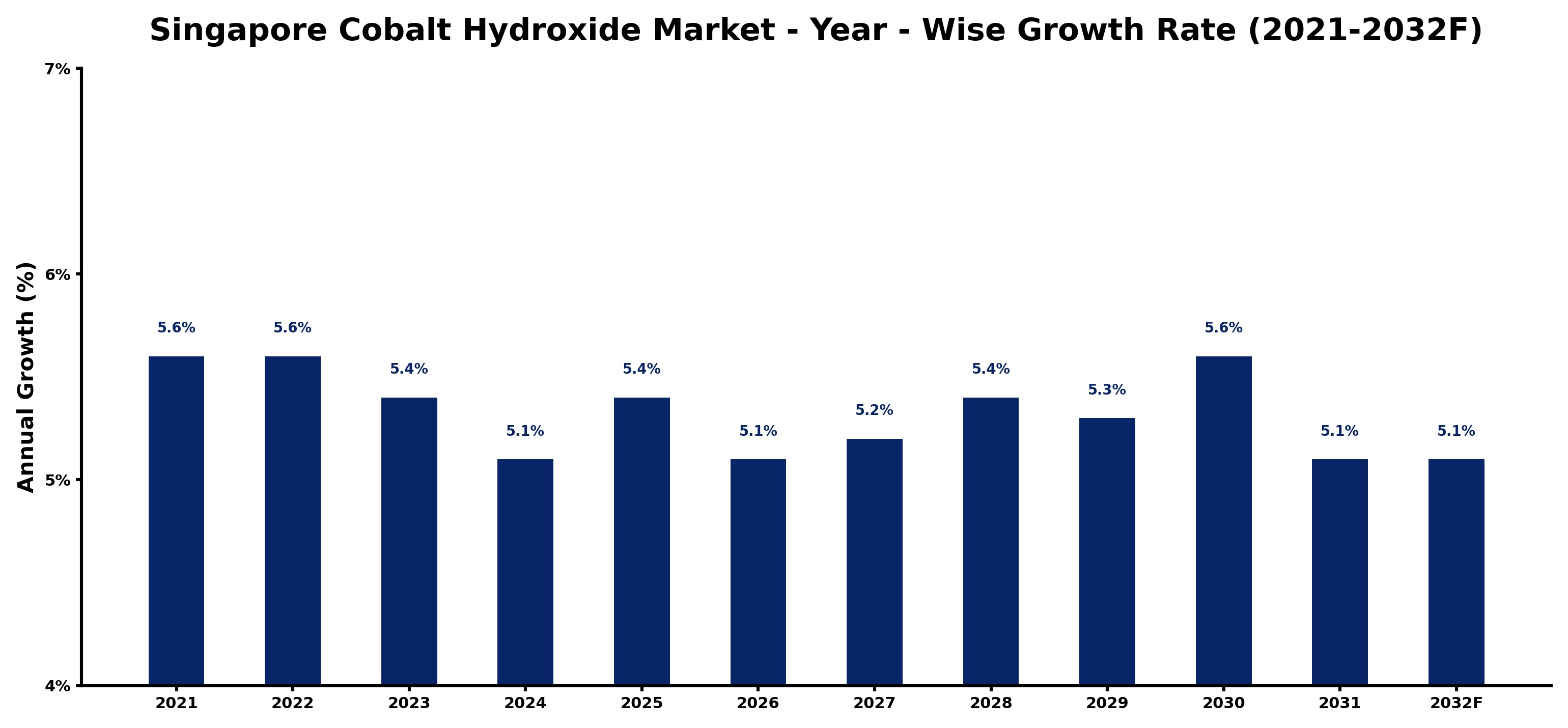 Singapore Cobalt Hydroxide Market Year-wise Growth Rate and Key Drivers