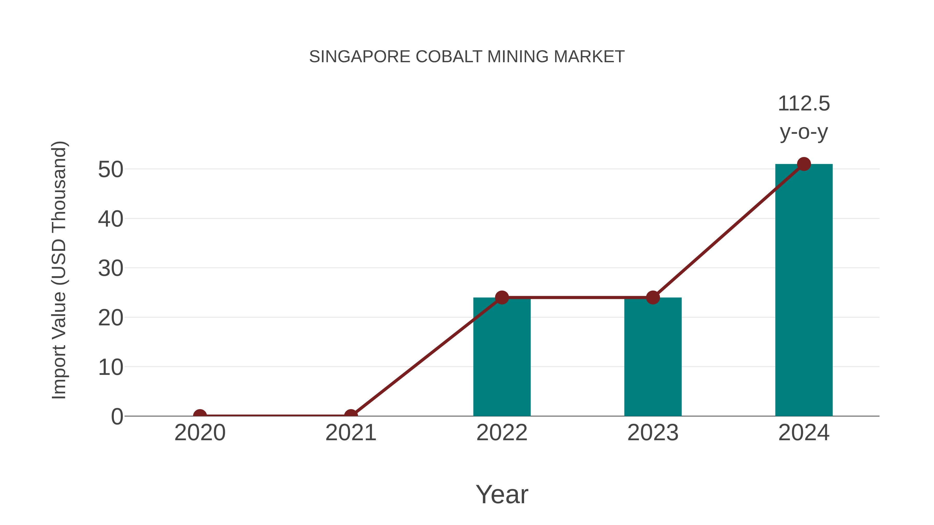  Singapore Cobalt Mining Market: Import Trend Analysis