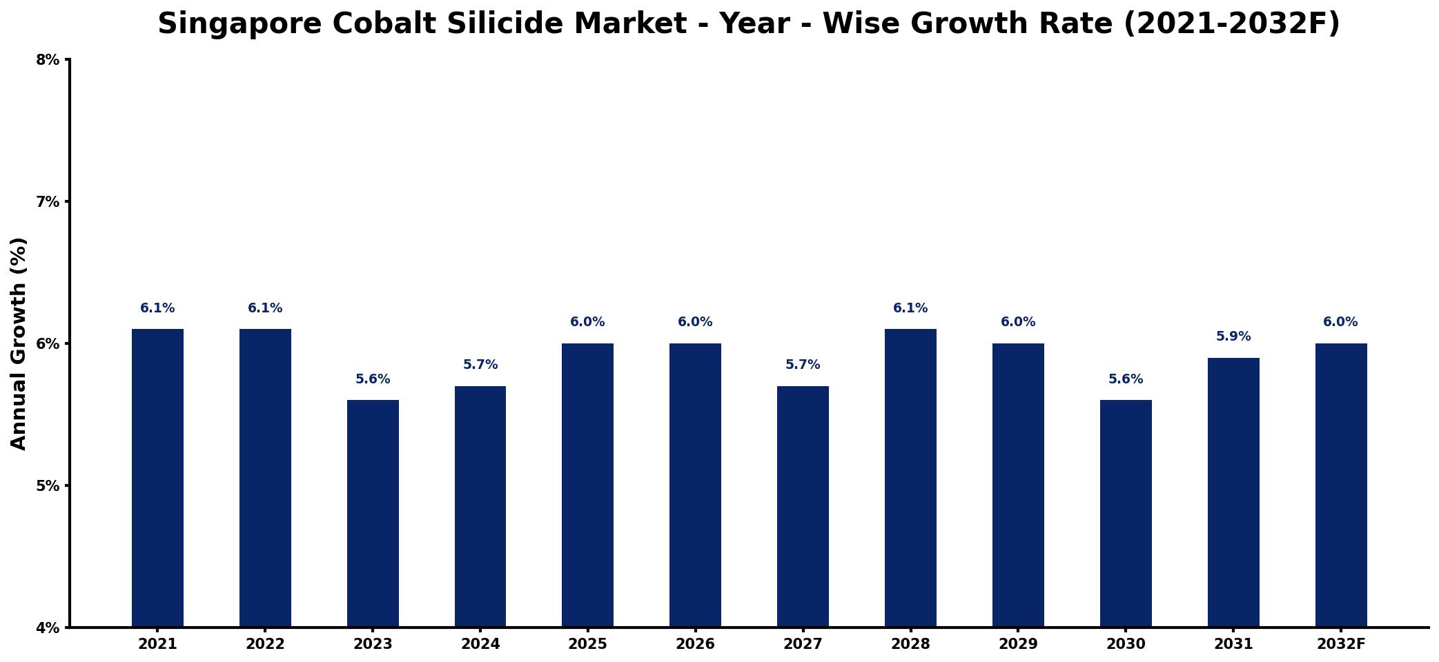 Singapore Cobalt Silicide Market Year-wise Growth Rate and Key Drivers