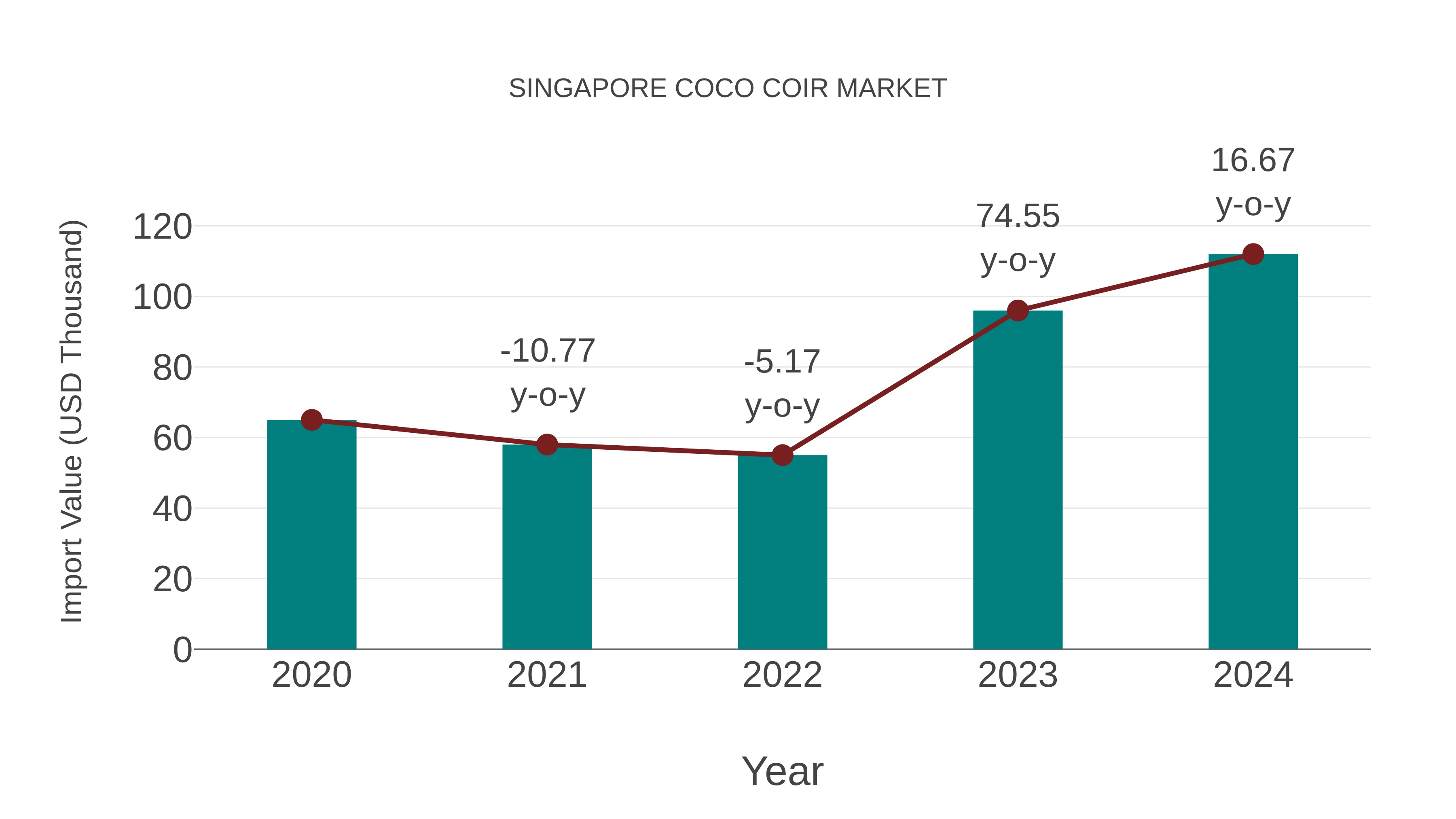  Singapore Coco Coir Market: Import Trend Analysis