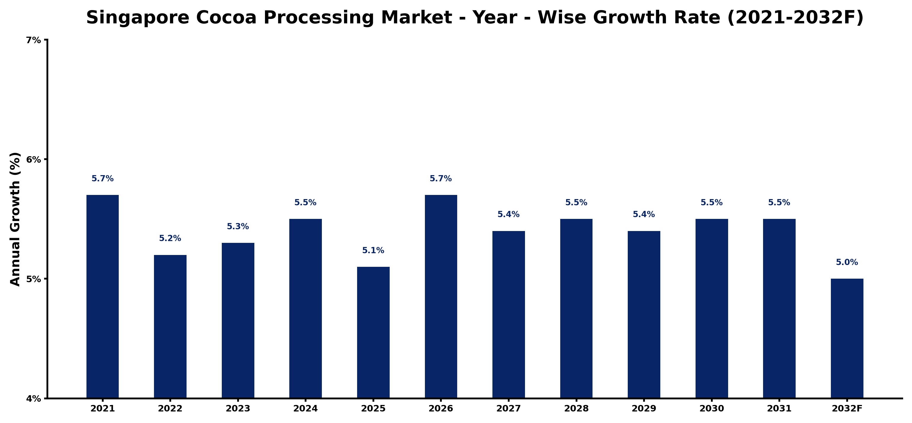 Singapore Cocoa Processing Market Year-wise Growth Rate and Key Drivers
