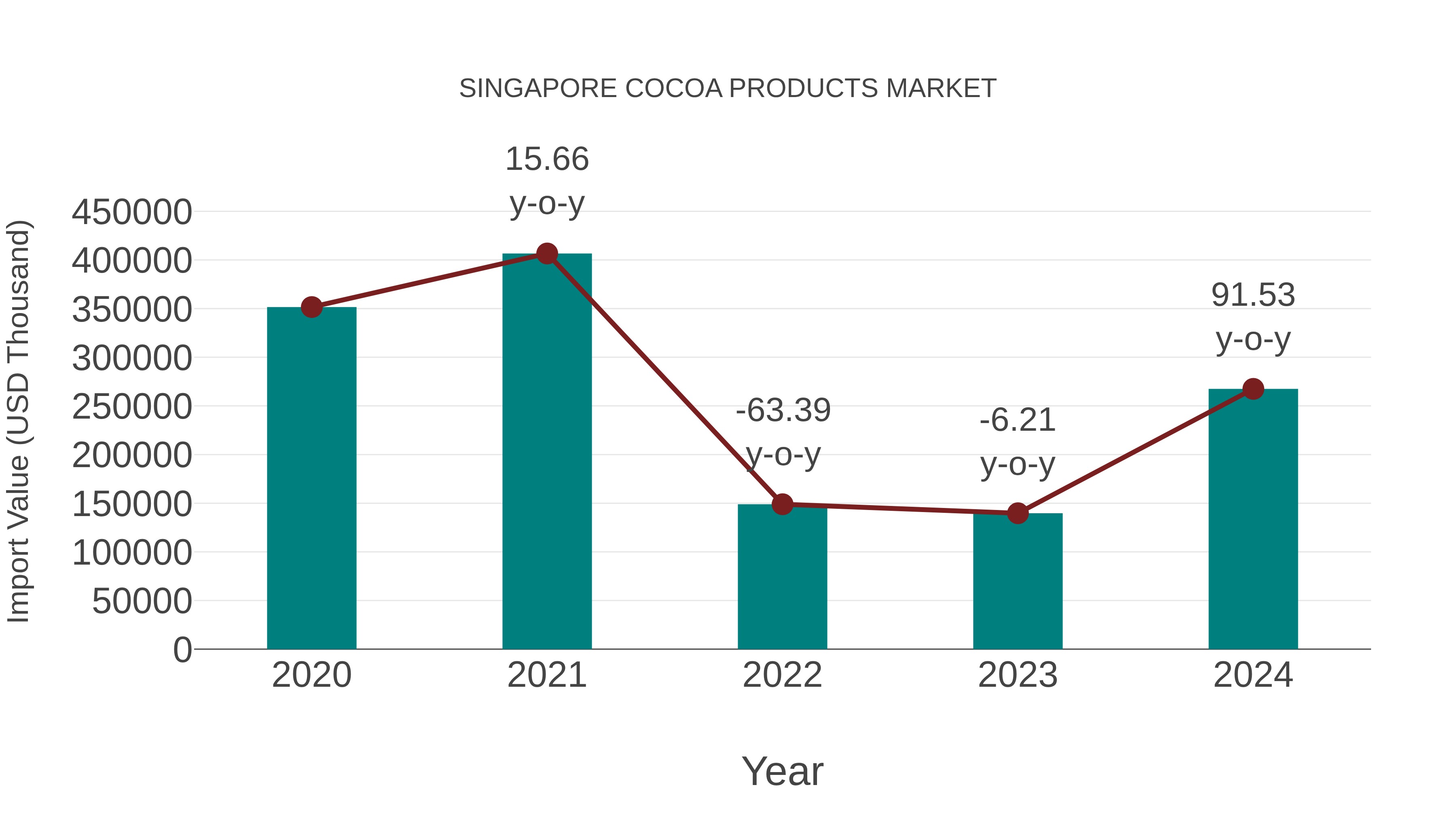  Singapore Cocoa Products Market: Import Trend Analysis