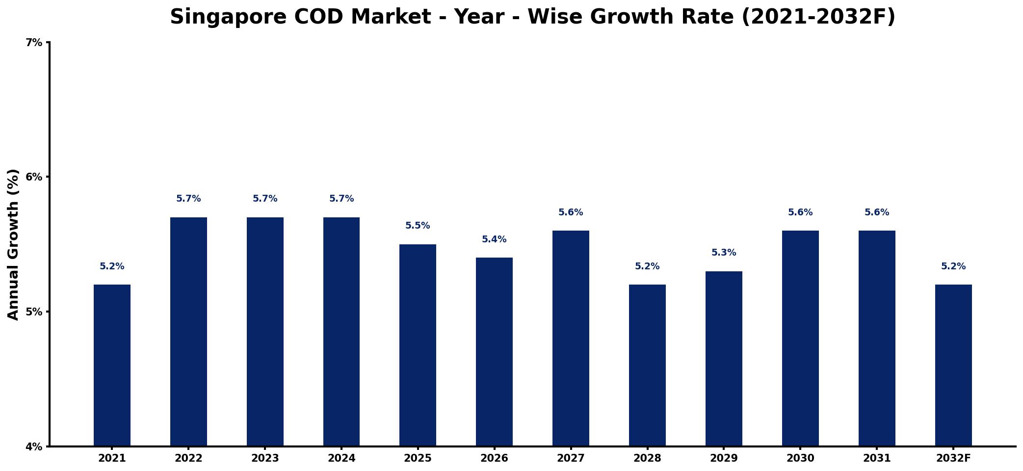 Singapore COD Market Year-wise Growth Rate and Key Drivers