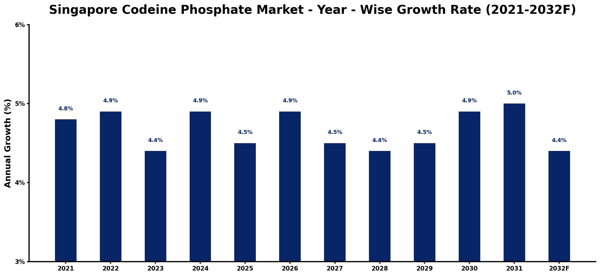 Singapore Codeine Phosphate Market Year-wise Growth Rate and Key Drivers