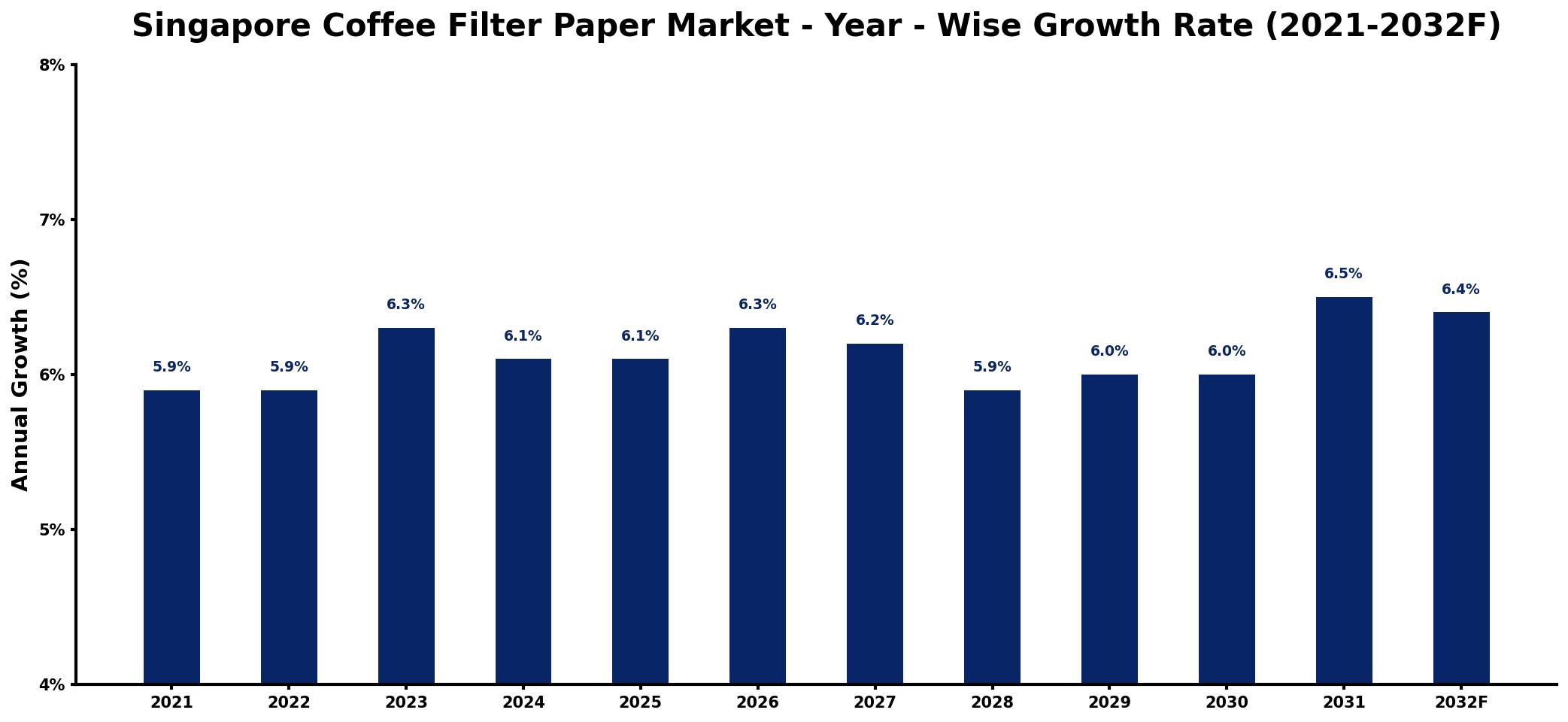 Singapore Coffee Filter Paper Market Year-wise Growth Rate and Key Drivers
