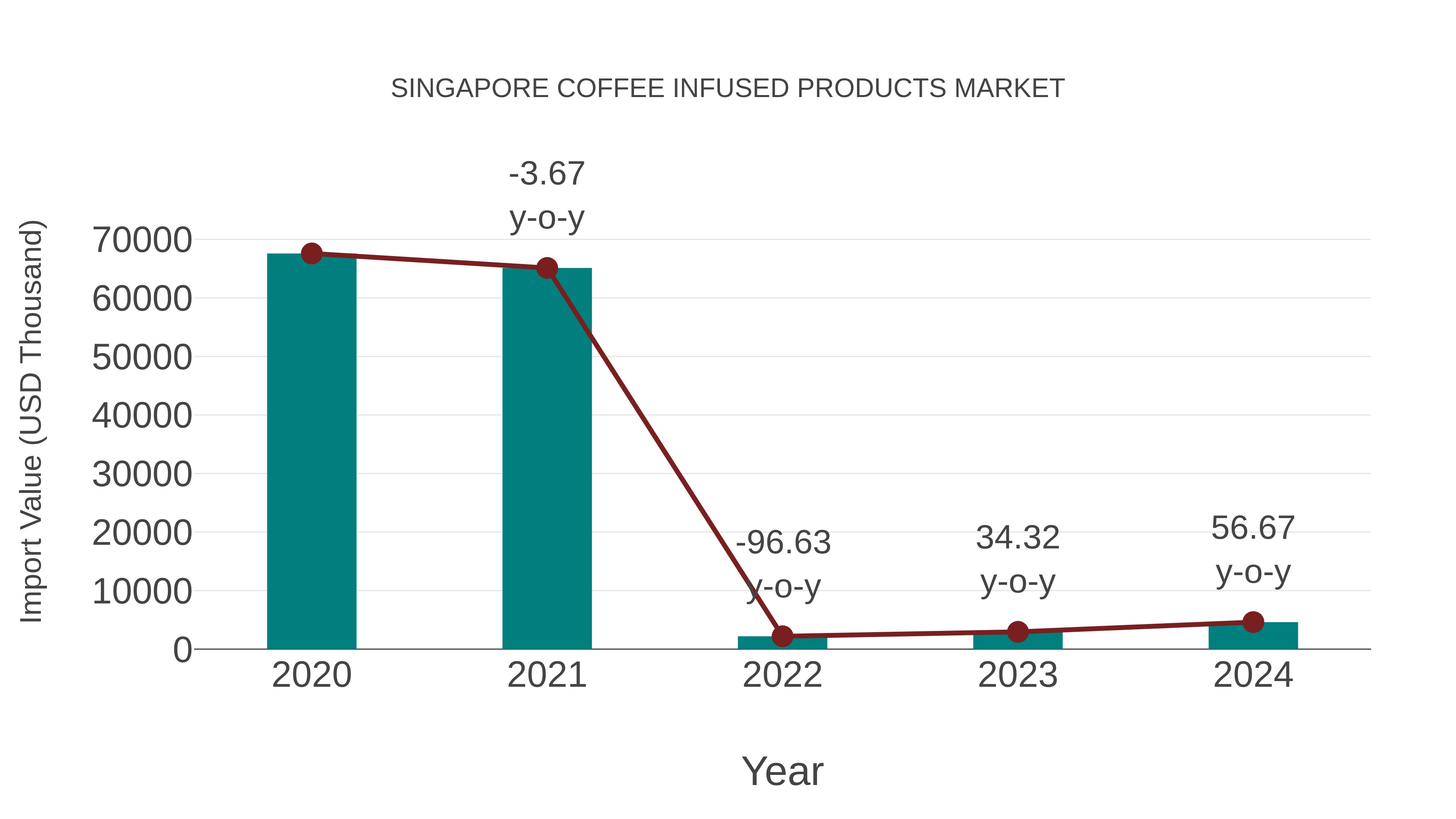 Singapore Coffee Infused Products Market: Import Trend Analysis