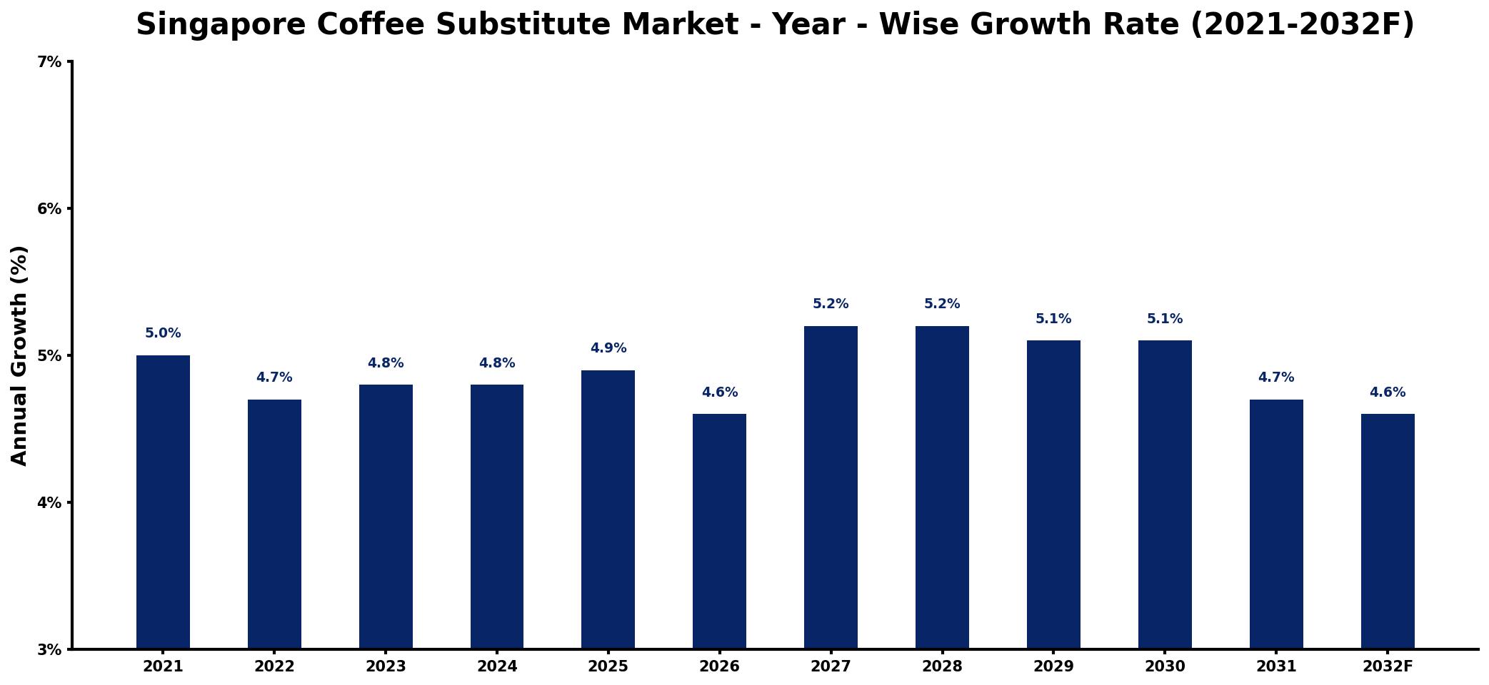 Singapore Coffee Substitute Market Year-wise Growth Rate and Key Drivers