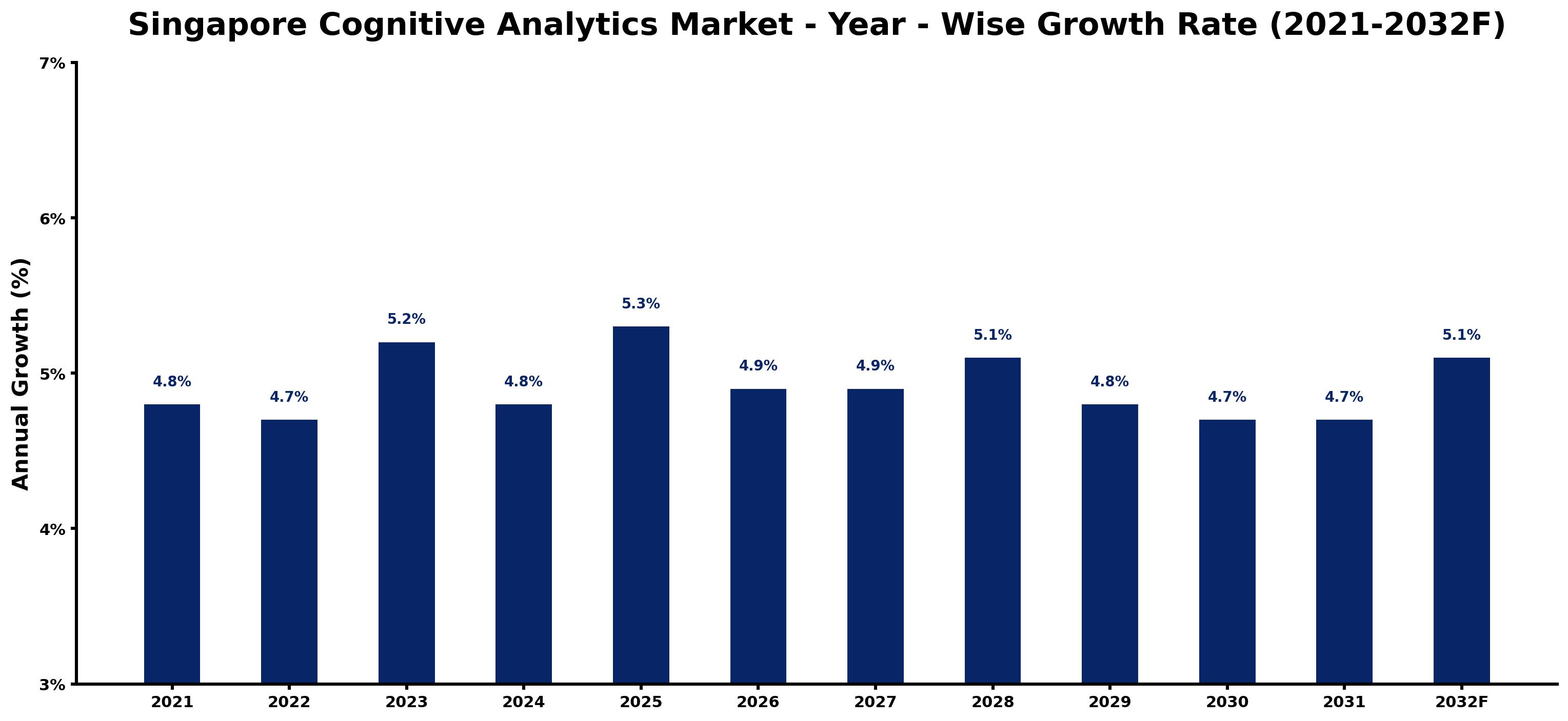 Singapore Cognitive Analytics Market Year-wise Growth Rate and Key Drivers