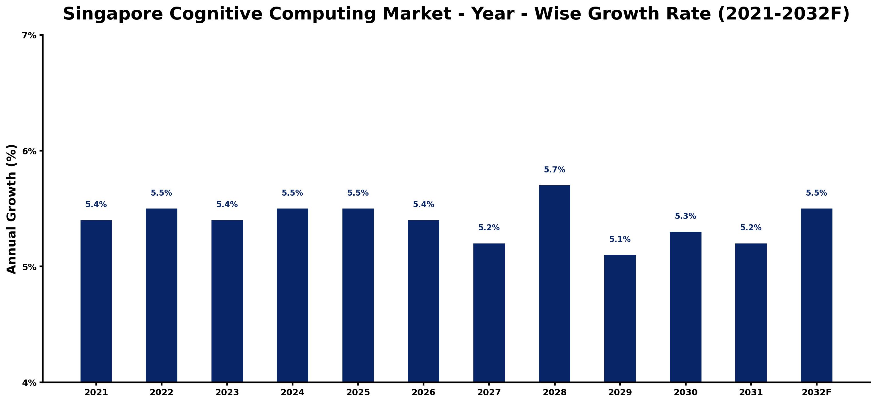 Singapore Cognitive Computing Market Year-wise Growth Rate and Key Drivers