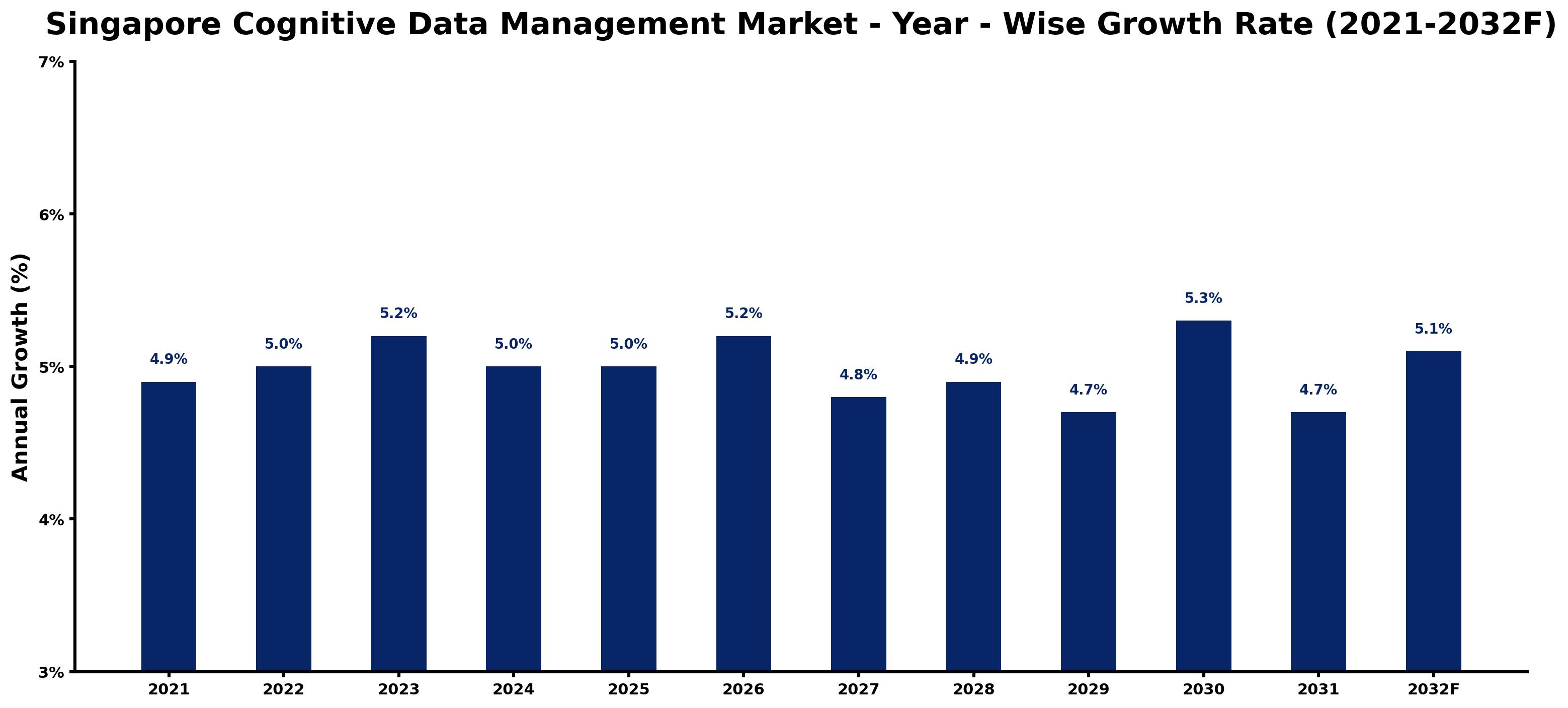 Singapore Cognitive Data Management Market Year-wise Growth Rate and Key Drivers