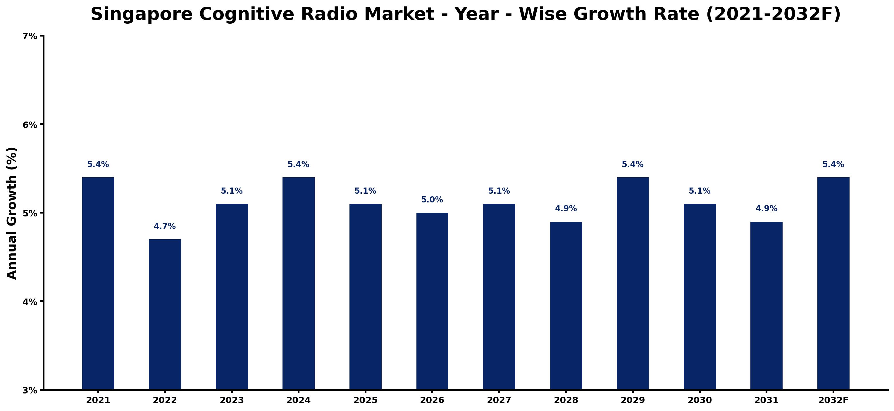 Singapore Cognitive Radio Market Year-wise Growth Rate and Key Drivers