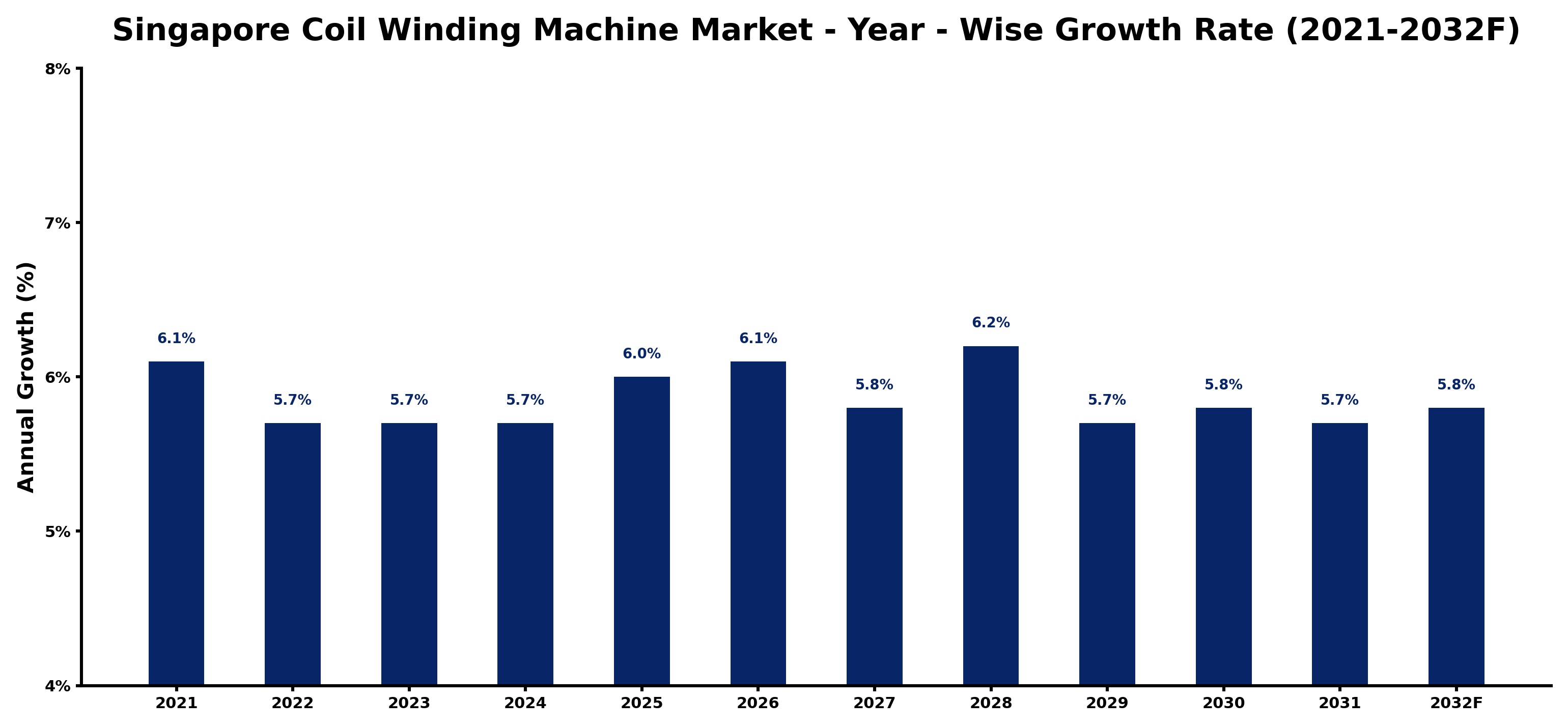 Singapore Coil Winding Machine Market Year-wise Growth Rate and Key Drivers