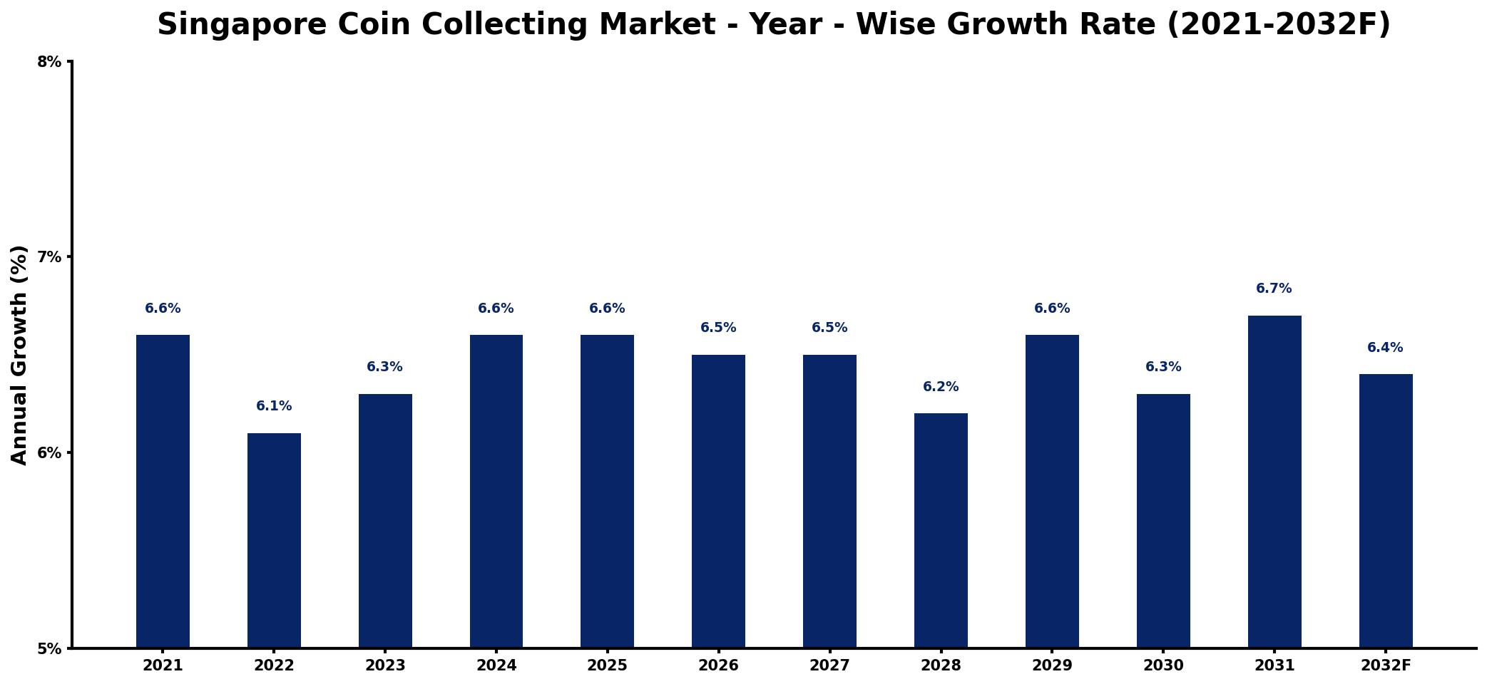 Singapore Coin Collecting Market Year-wise Growth Rate and Key Drivers