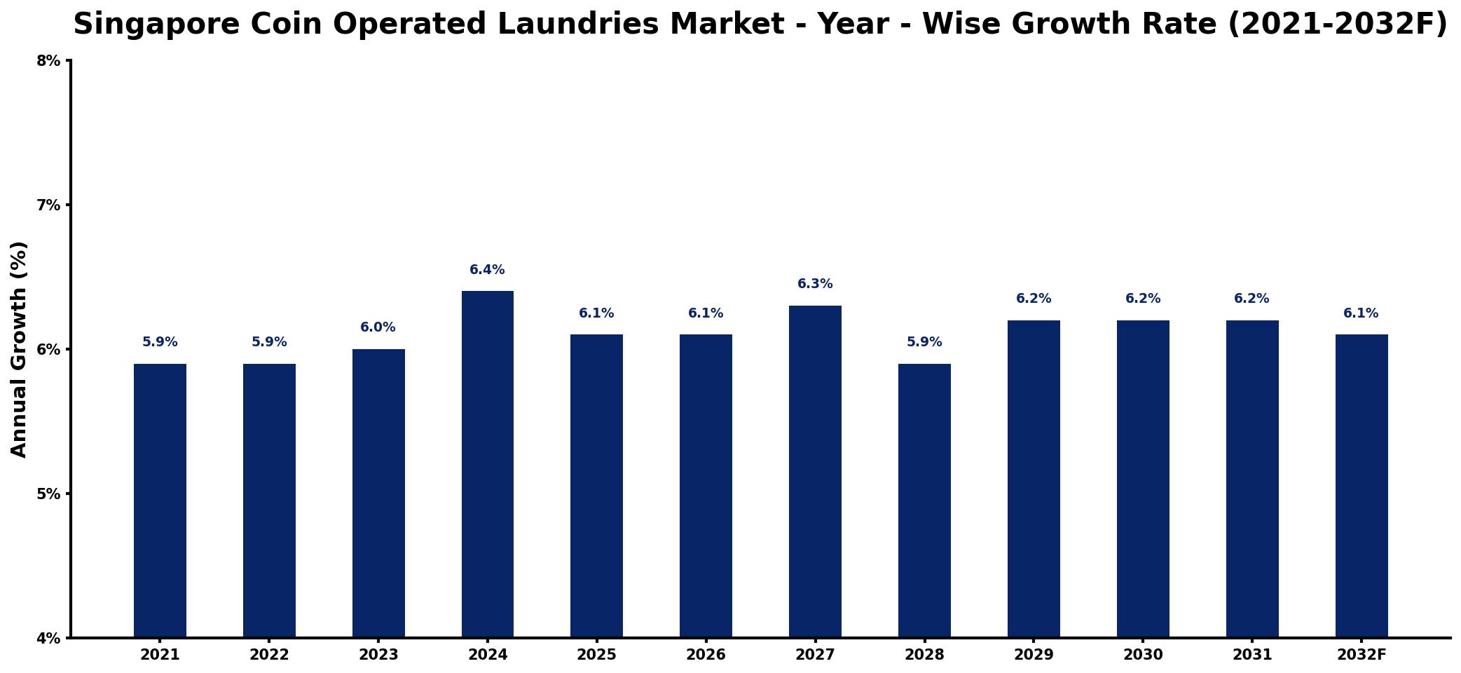 Singapore Coin Operated Laundries Market Year-wise Growth Rate and Key Drivers