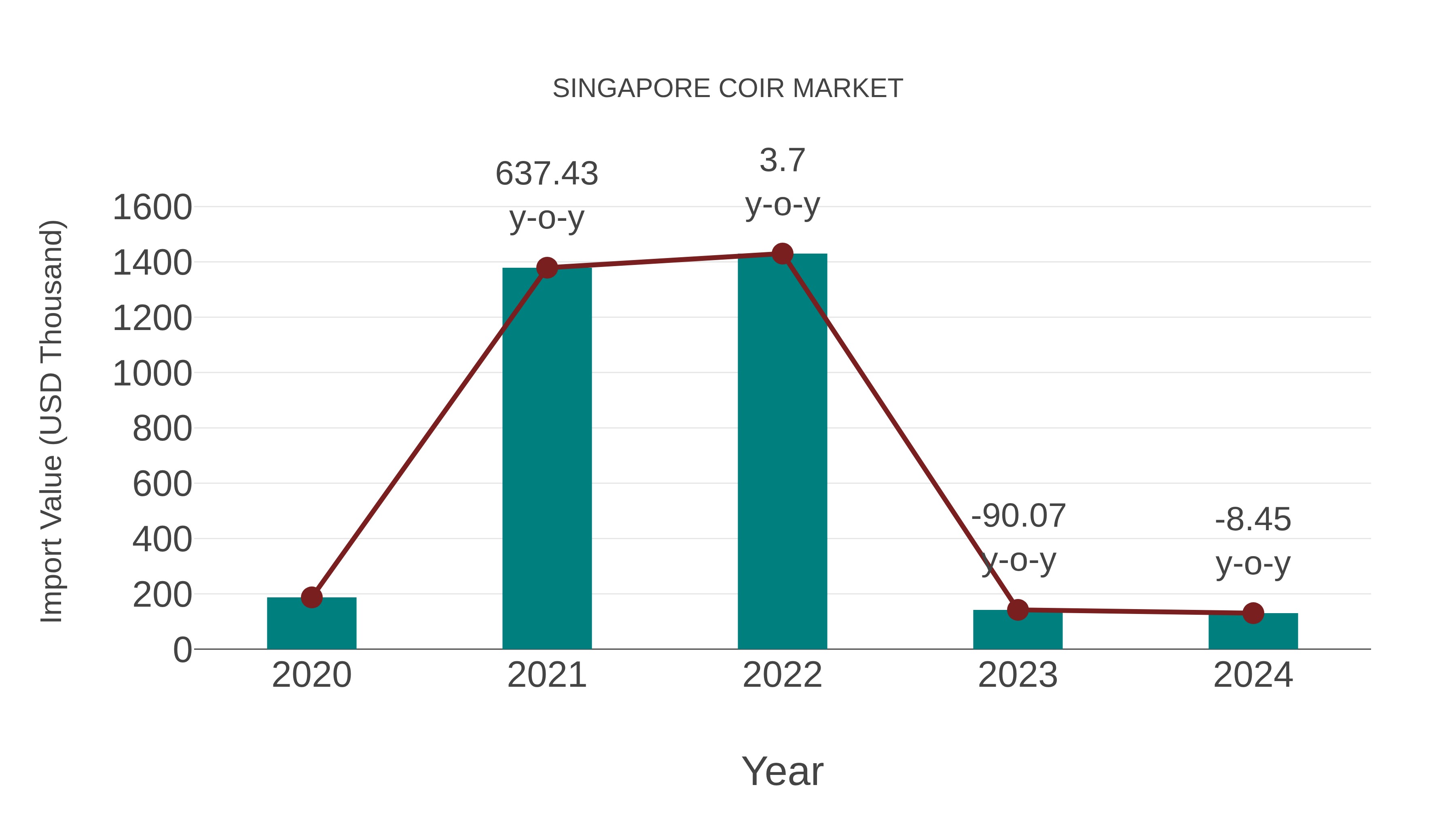  Singapore Coir Market: Import Trend Analysis