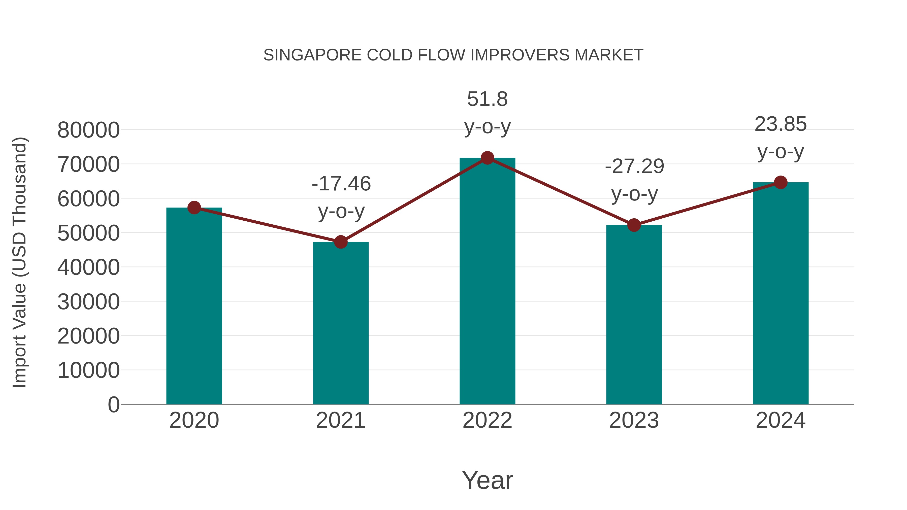 Singapore Cold Flow Improvers Market: Import Trend Analysis