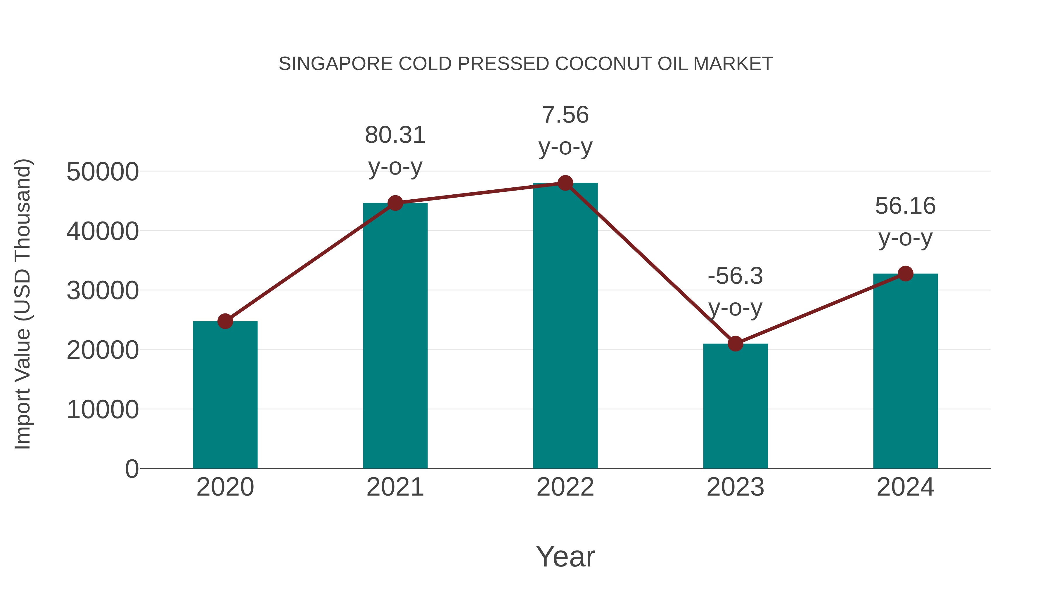  Singapore Cold Pressed Coconut Oil Market: Import Trend Analysis