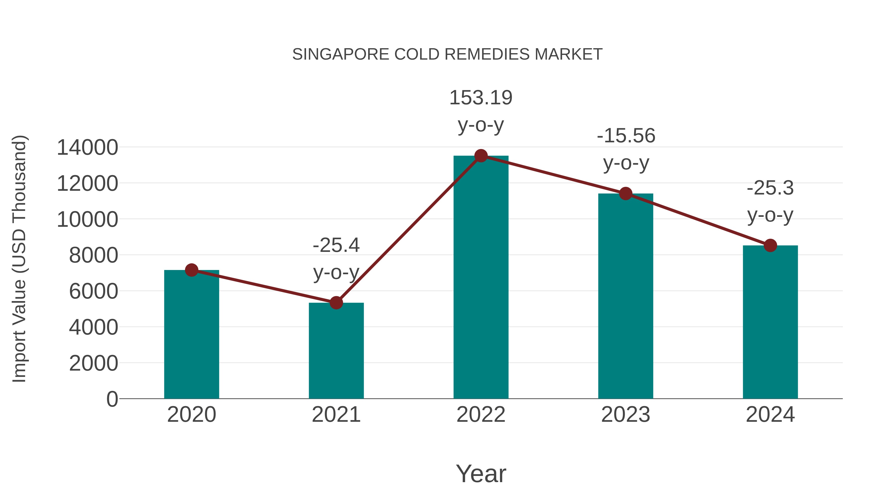  Singapore Cold Remedies Market: Import Trend Analysis