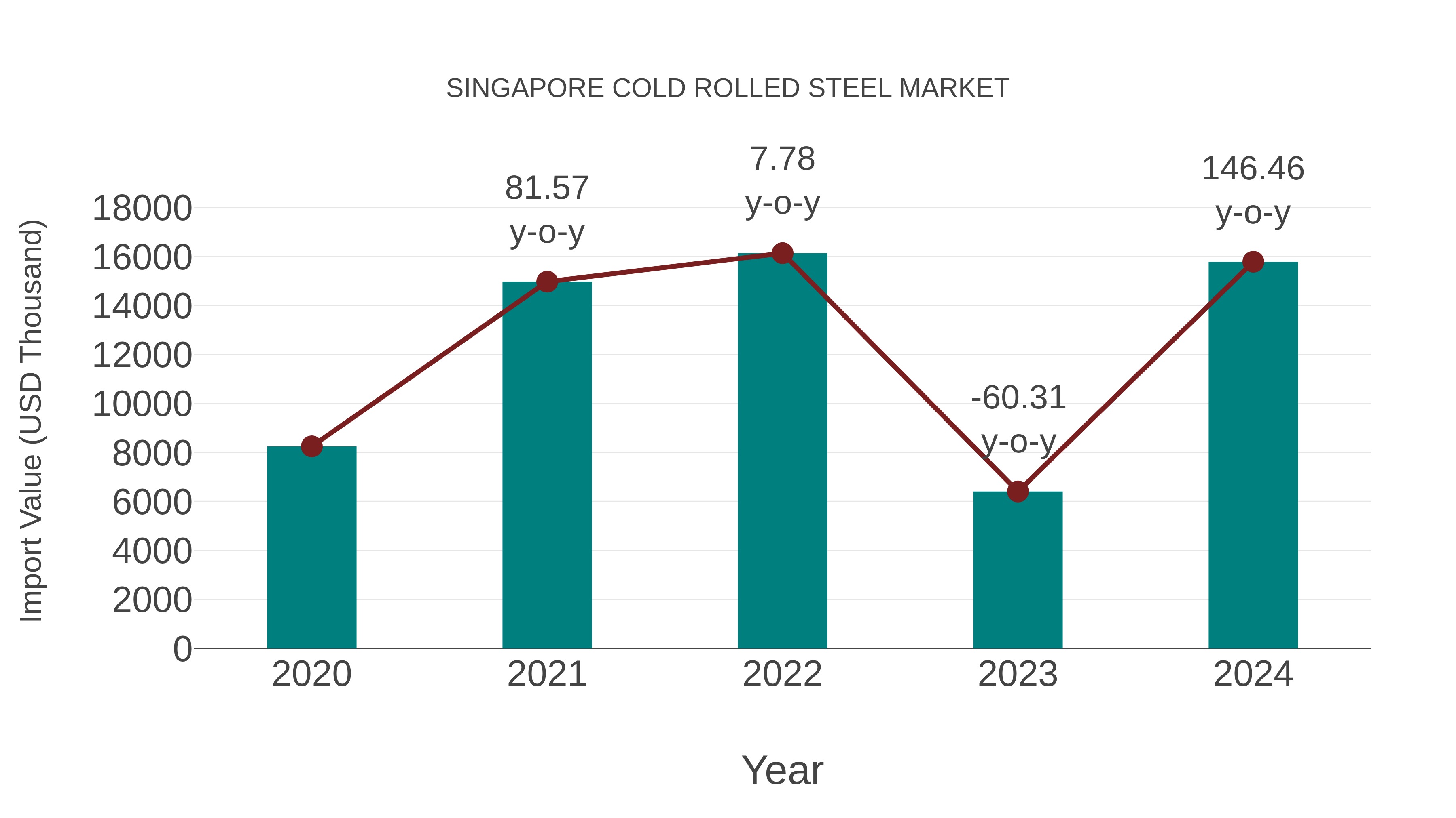 Singapore Cold Rolled Steel Market: Import Trend Analysis