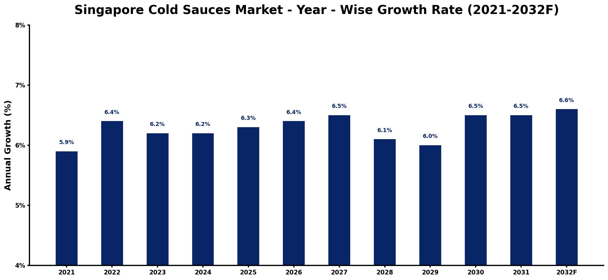 Singapore Cold Sauces Market Year-wise Growth Rate and Key Drivers