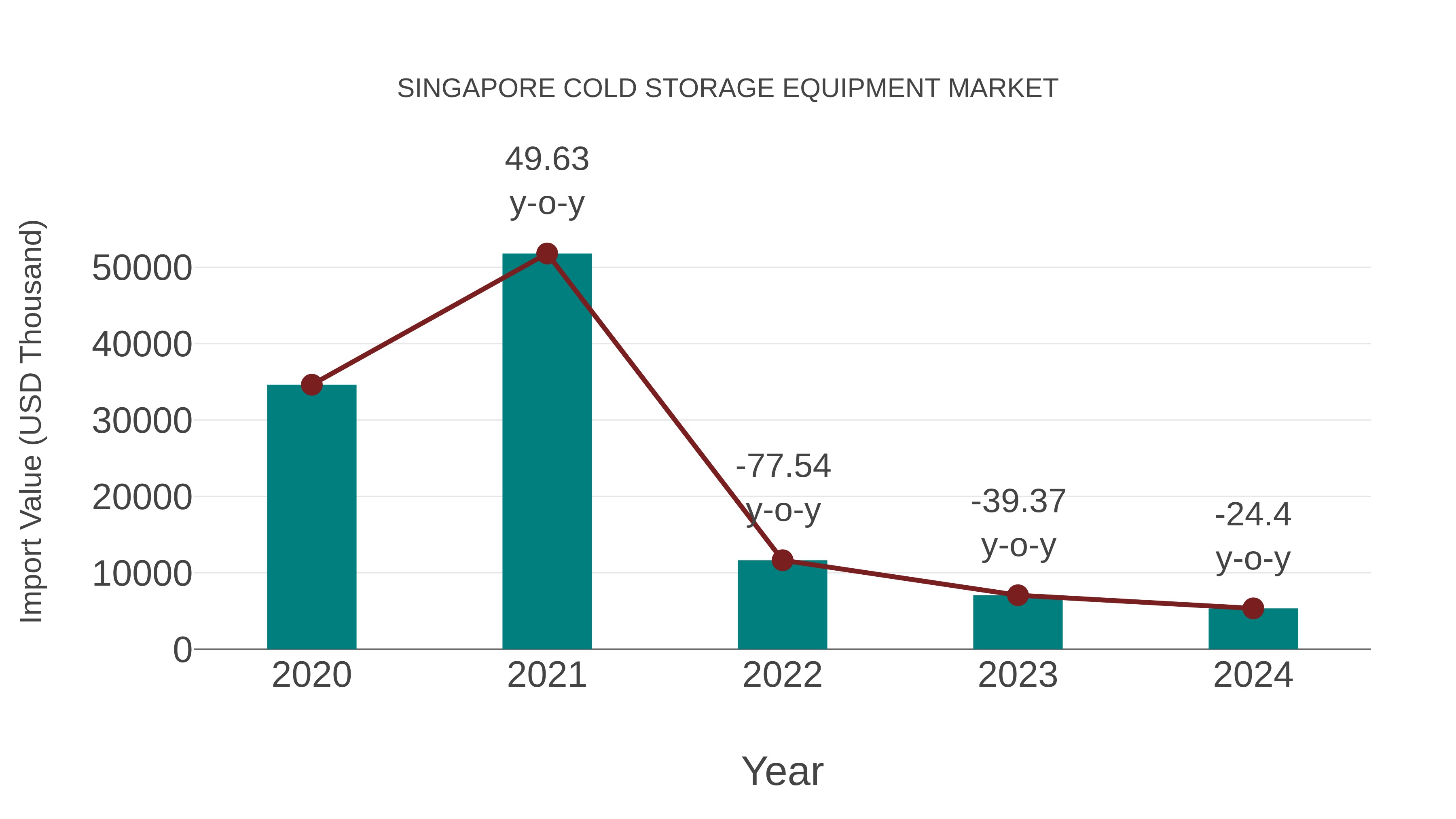 Singapore Cold Storage Equipment Market: Import Trend Analysis