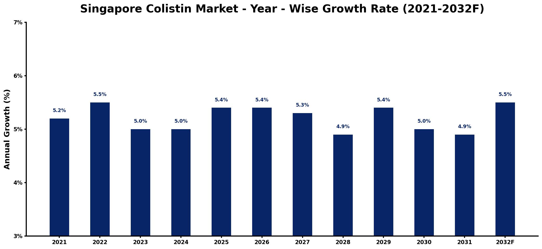 Singapore Colistin Market Year-wise Growth Rate and Key Drivers
