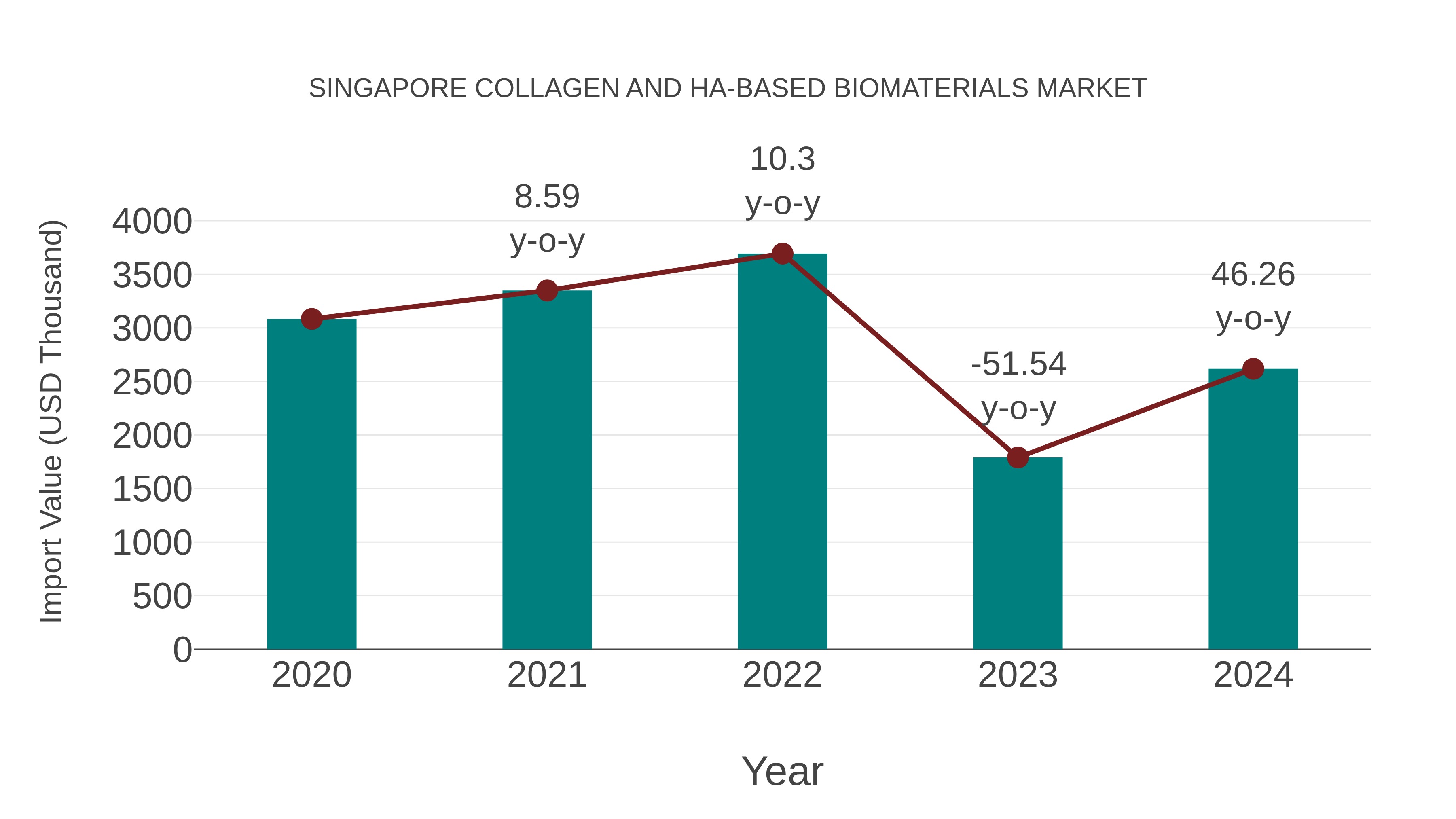 Singapore Collagen and Ha-based Biomaterials Market: Import Trend Analysis