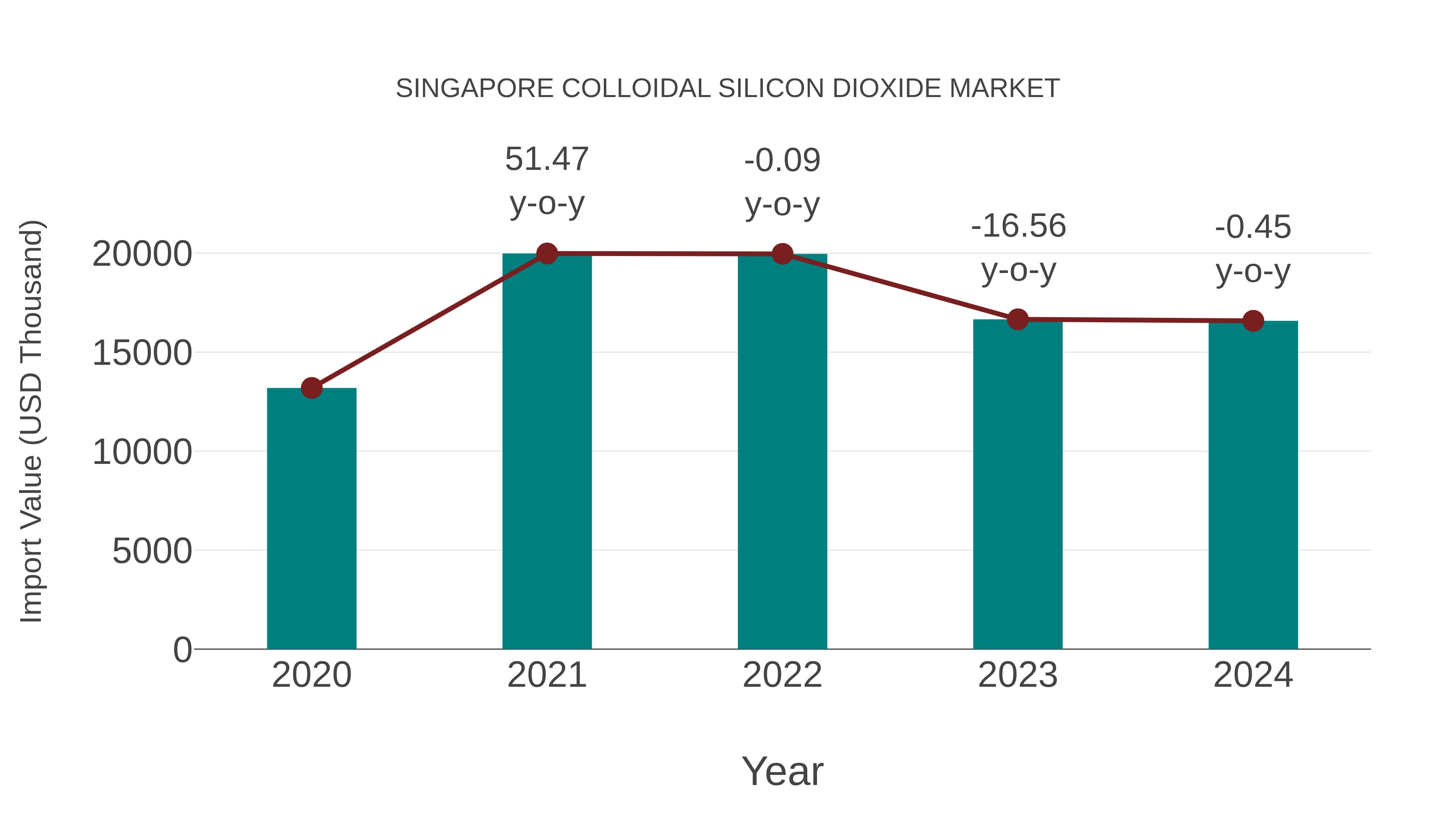  Singapore Colloidal Silicon Dioxide Market: Import Trend Analysis