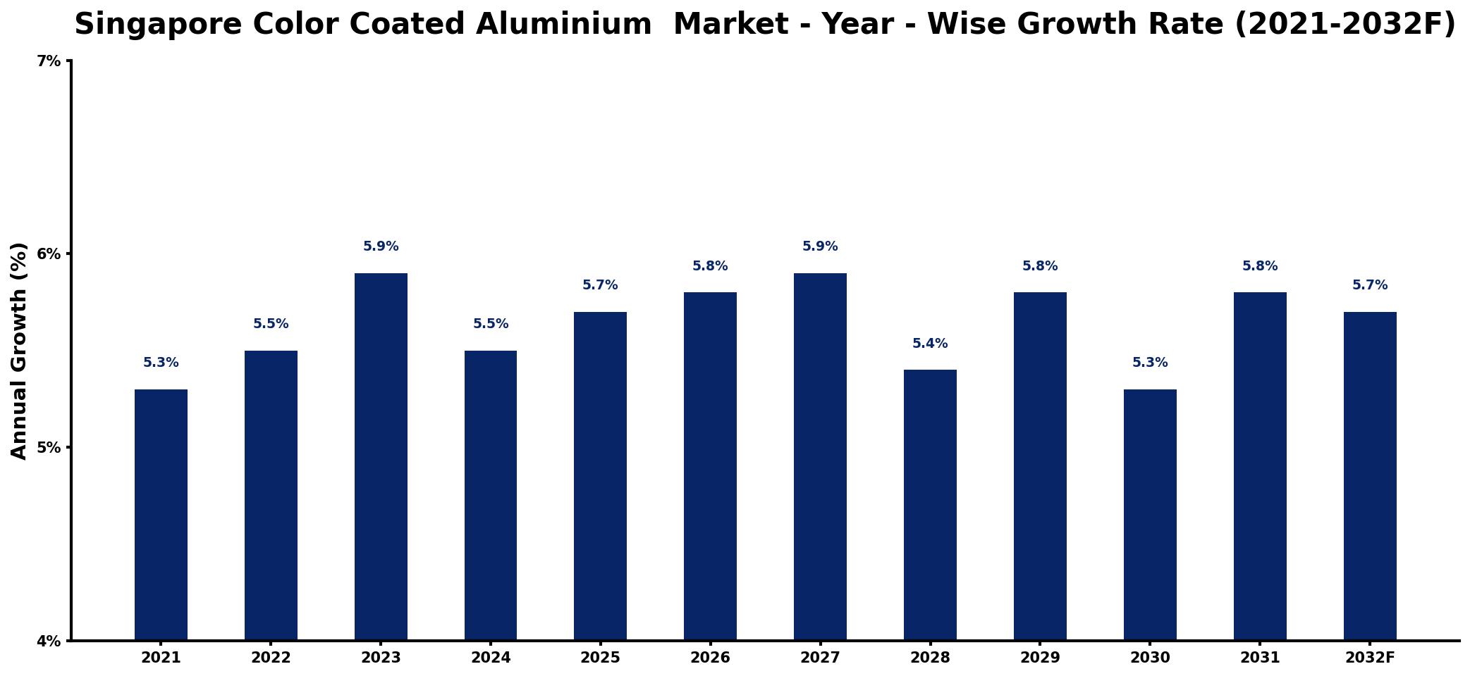 Singapore Color Coated Aluminium Market Year-wise Growth Rate and Key Drivers