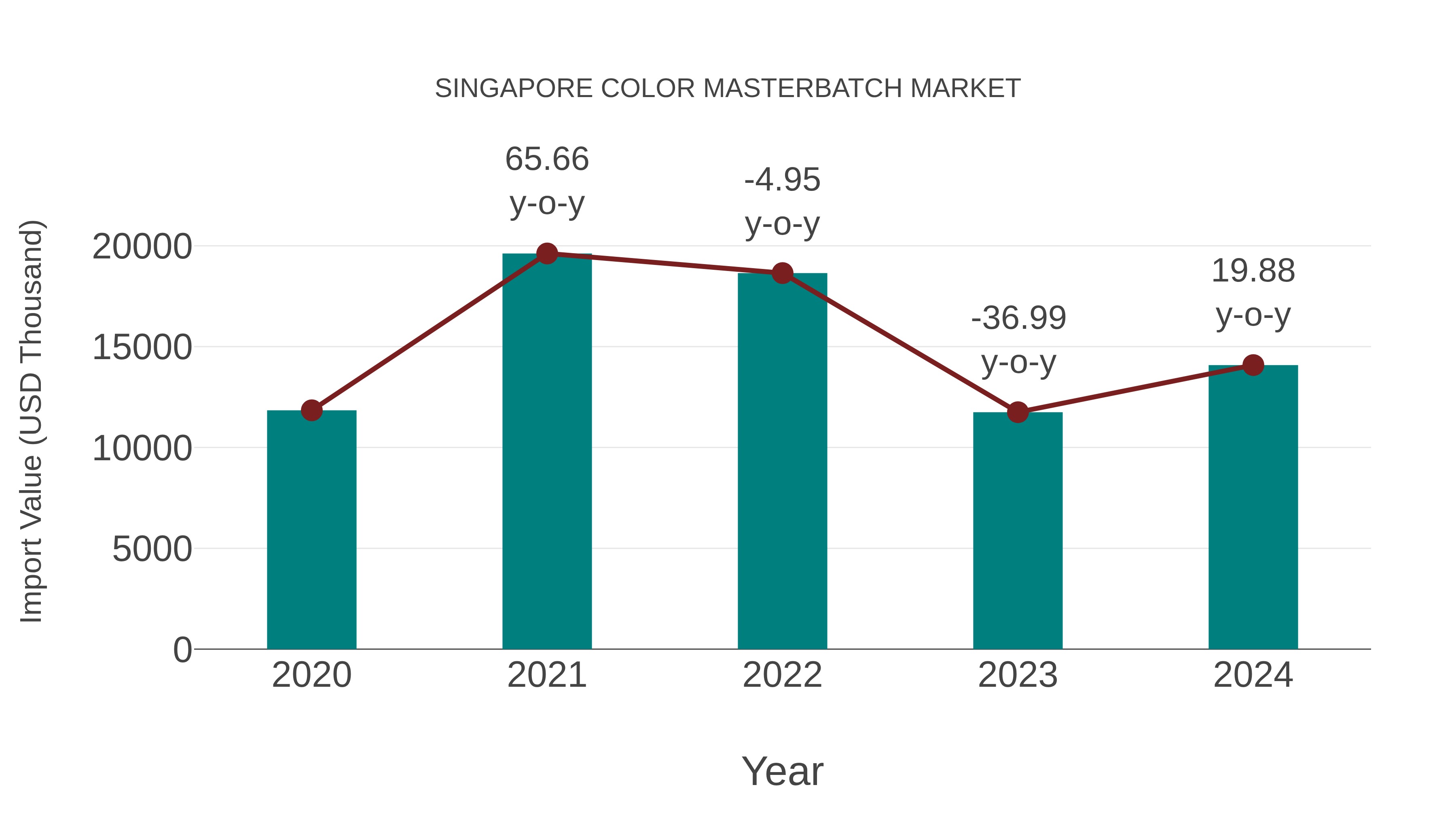  Singapore Color Masterbatch Market: Import Trend Analysis