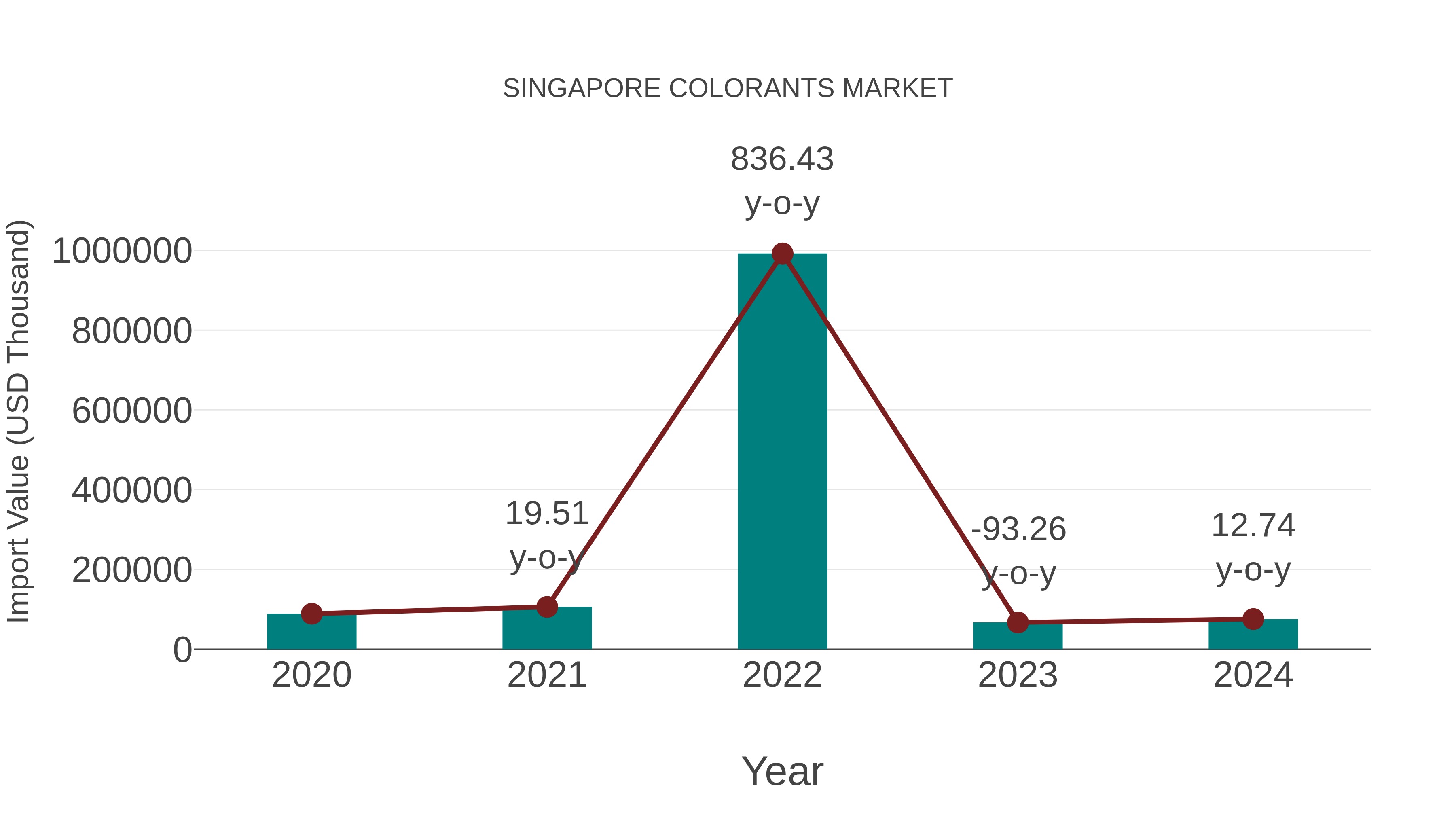 Singapore Colorants Market: Import Trend Analysis