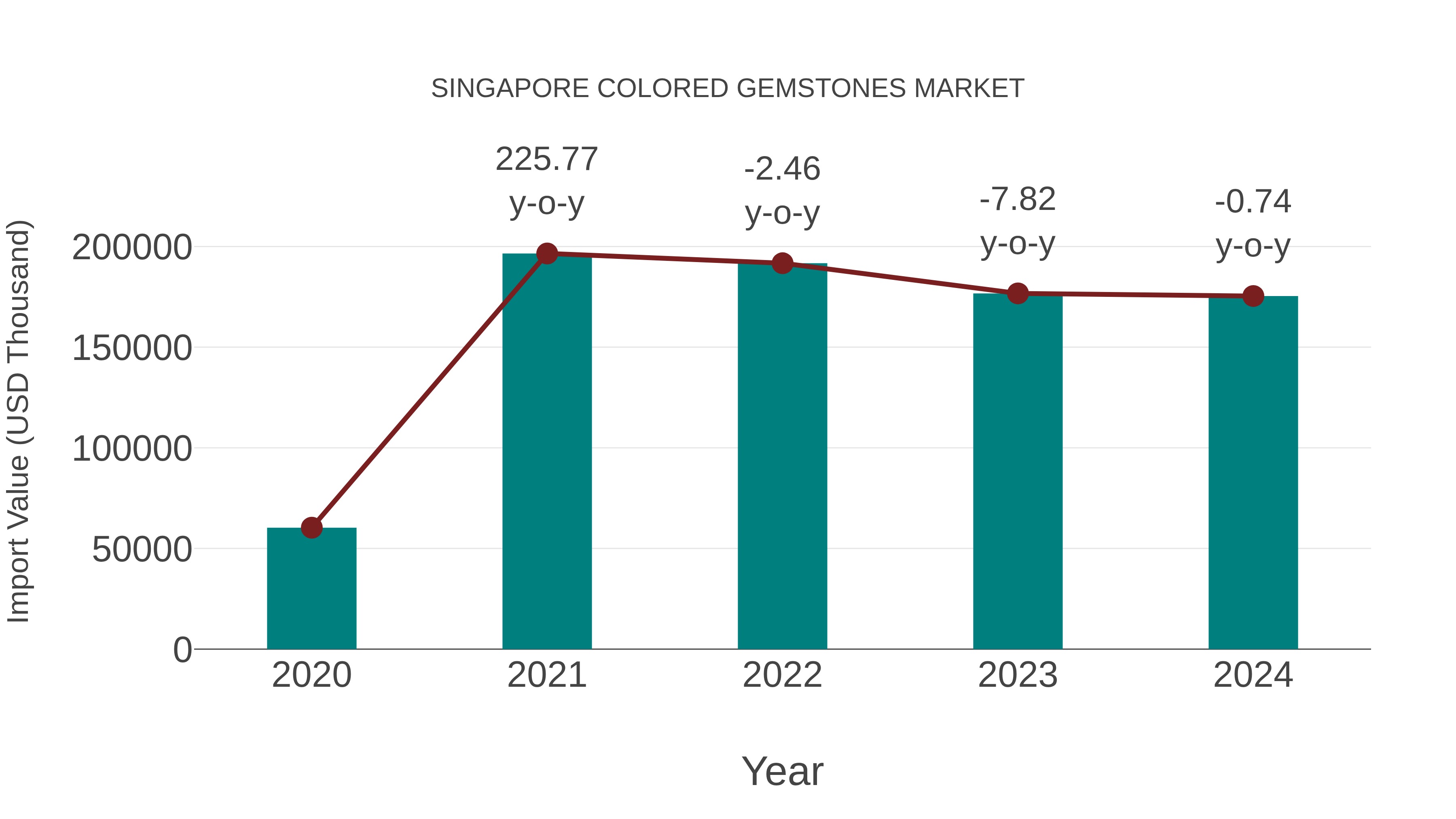 Singapore Colored Gemstones Market: Import Trend Analysis