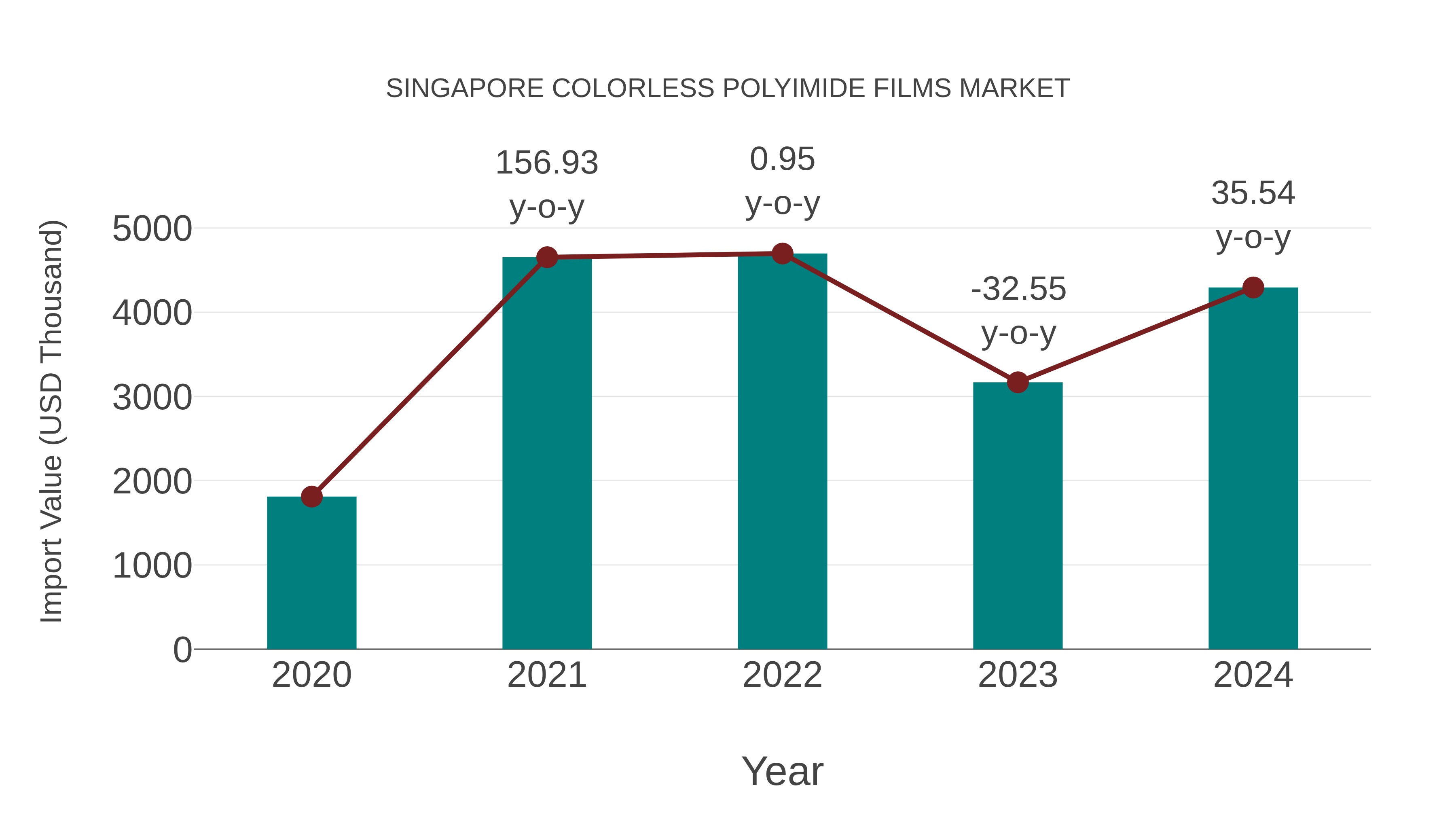 Singapore Colorless Polyimide Films Market: Import Trend Analysis