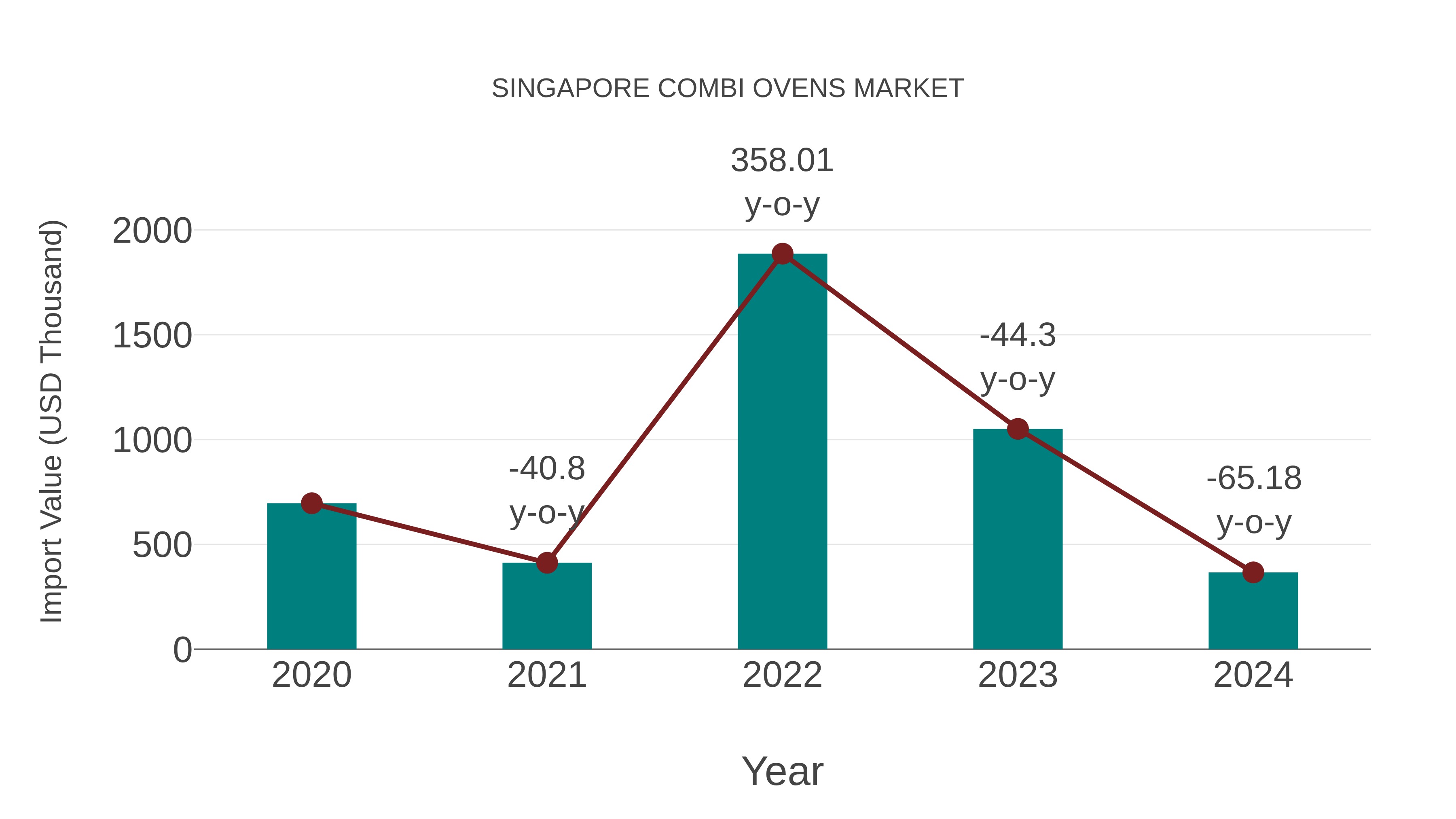 Singapore Combi Ovens Market: Import Trend Analysis