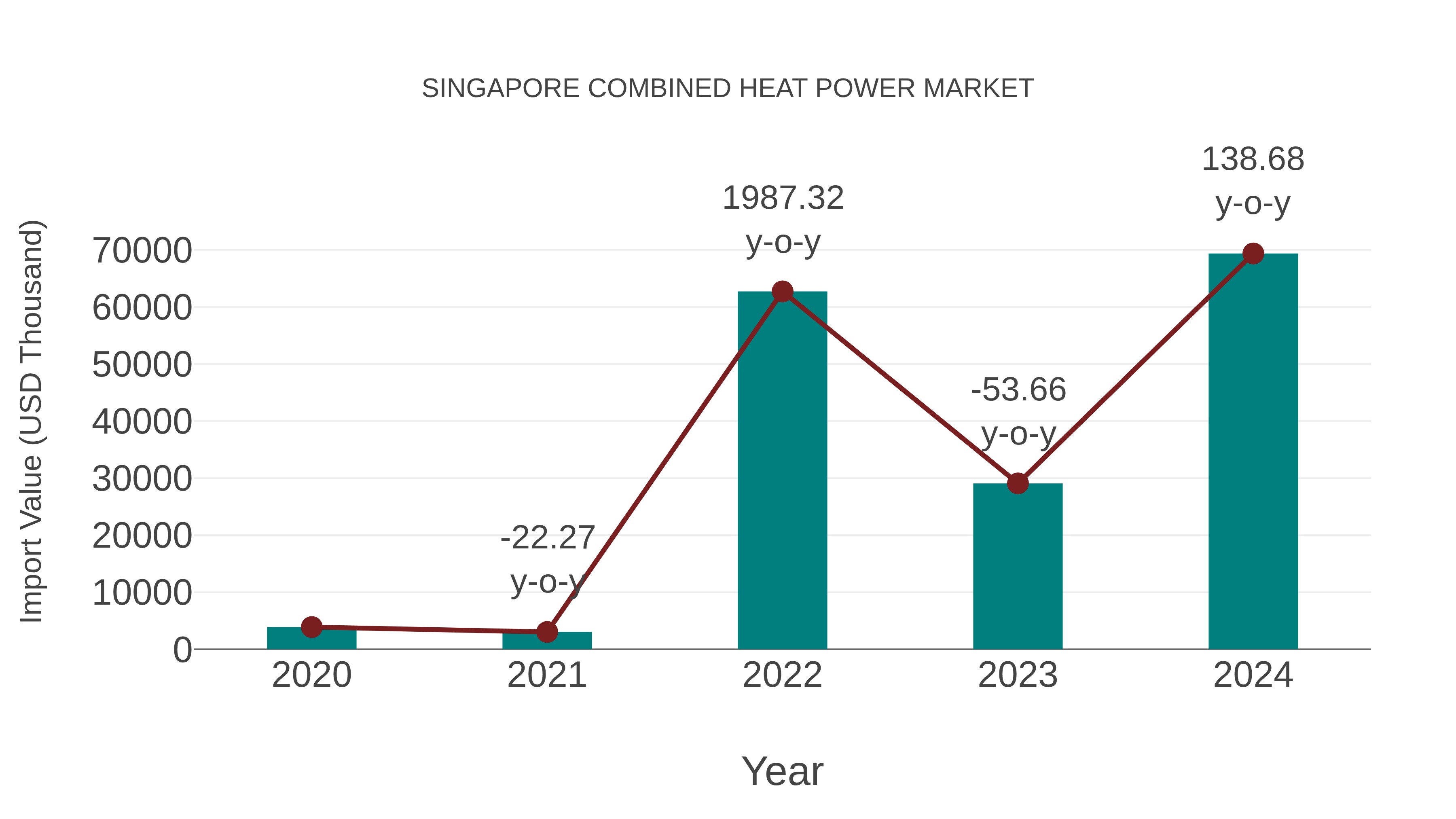  Singapore Combined Heat Power Market: Import Trend Analysis