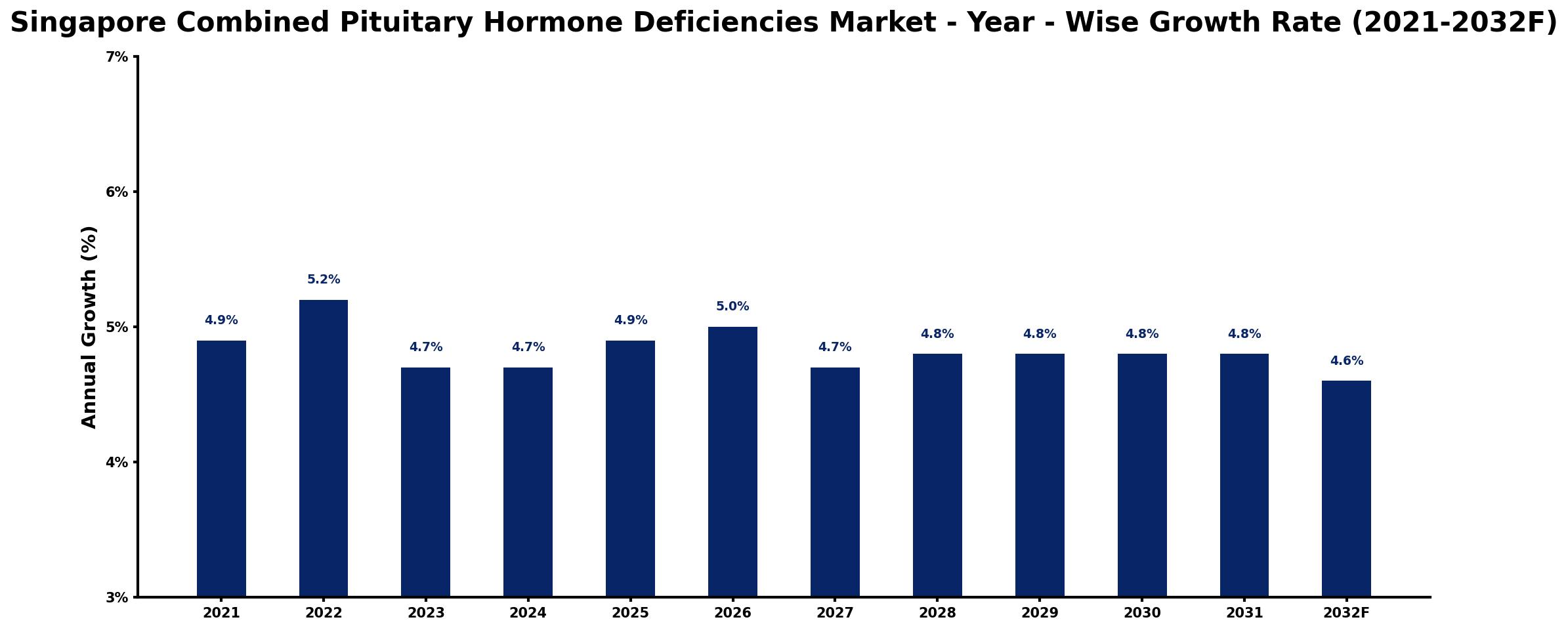 Singapore Combined Pituitary Hormone Deficiencies Market Year-wise Growth Rate and Key Drivers
