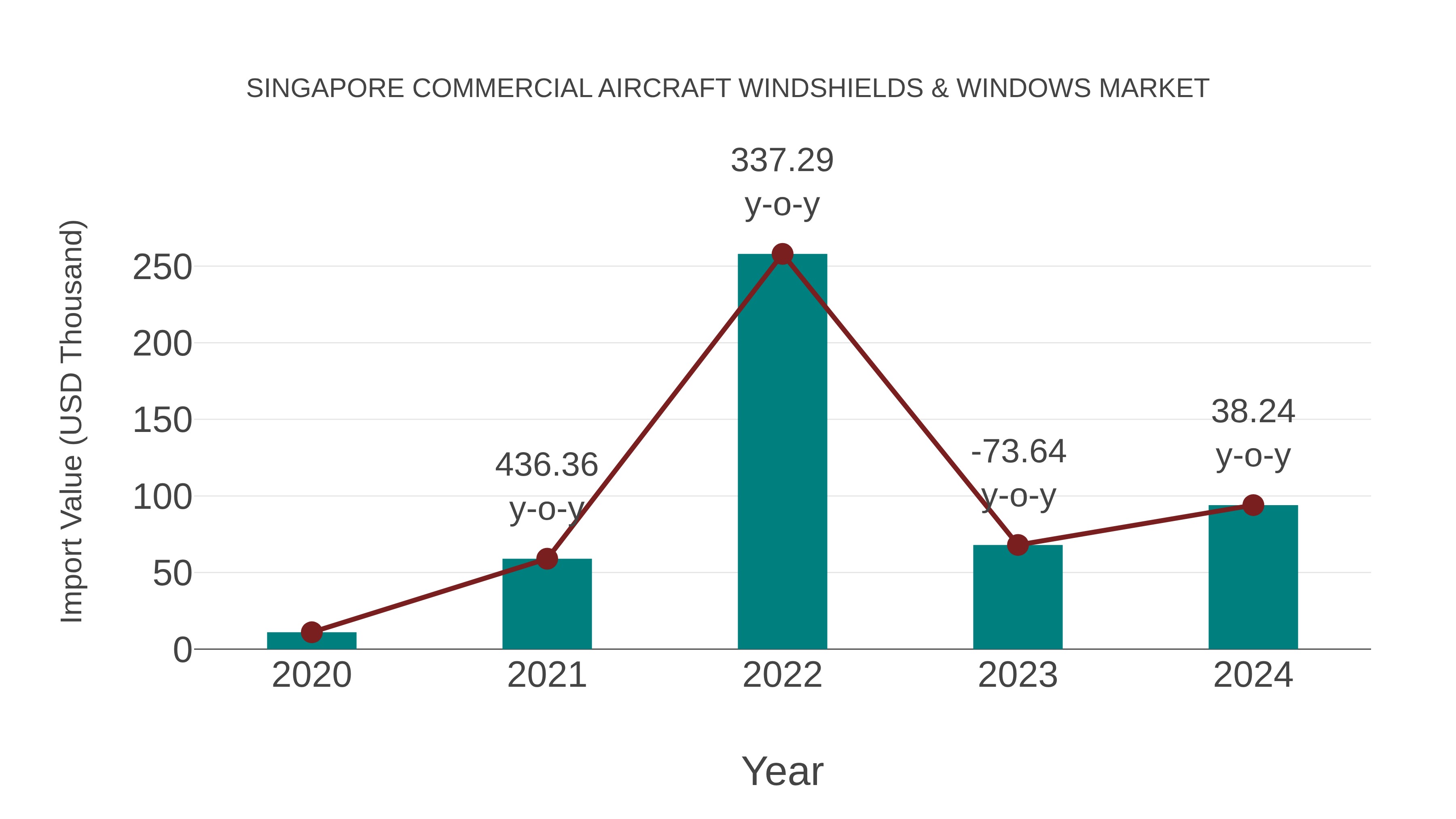 Singapore Commercial Aircraft Windshields & Windows Market: Import Trend Analysis